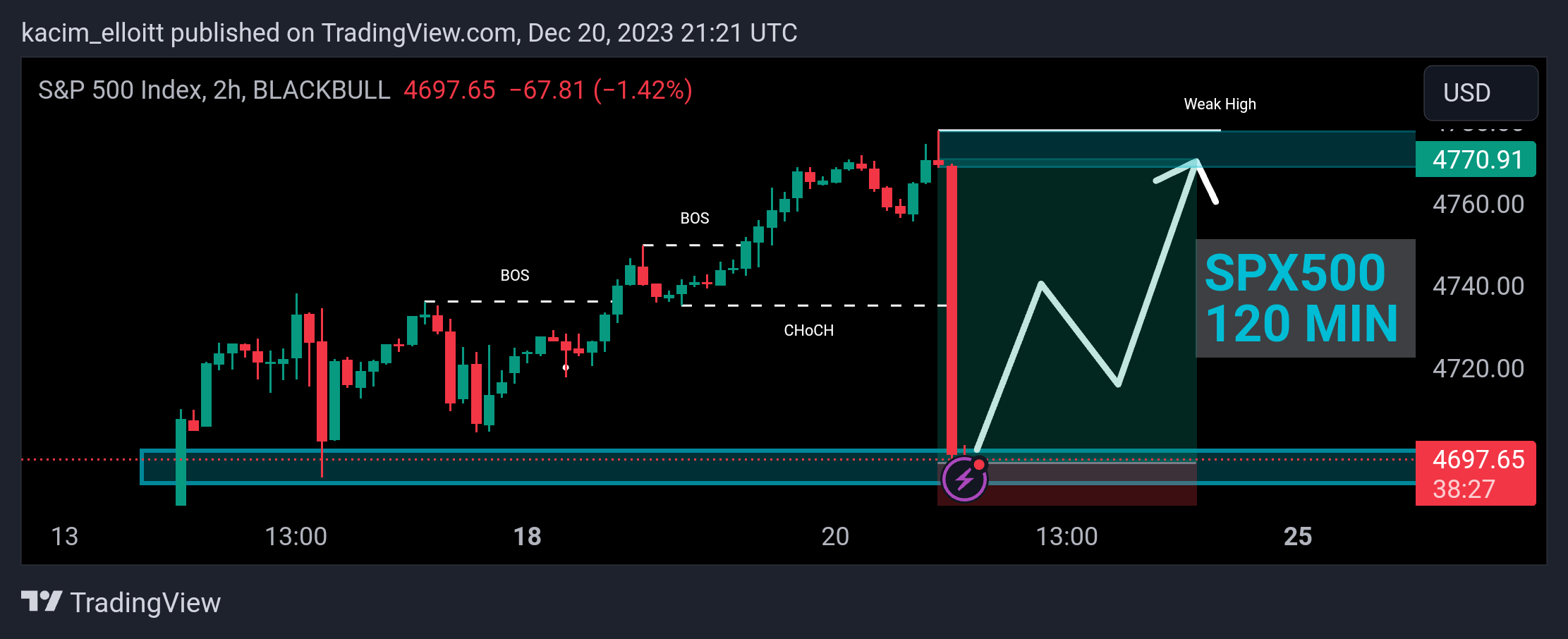 BLACKBULL:SPX500 Chart Image by kacim_elloitt