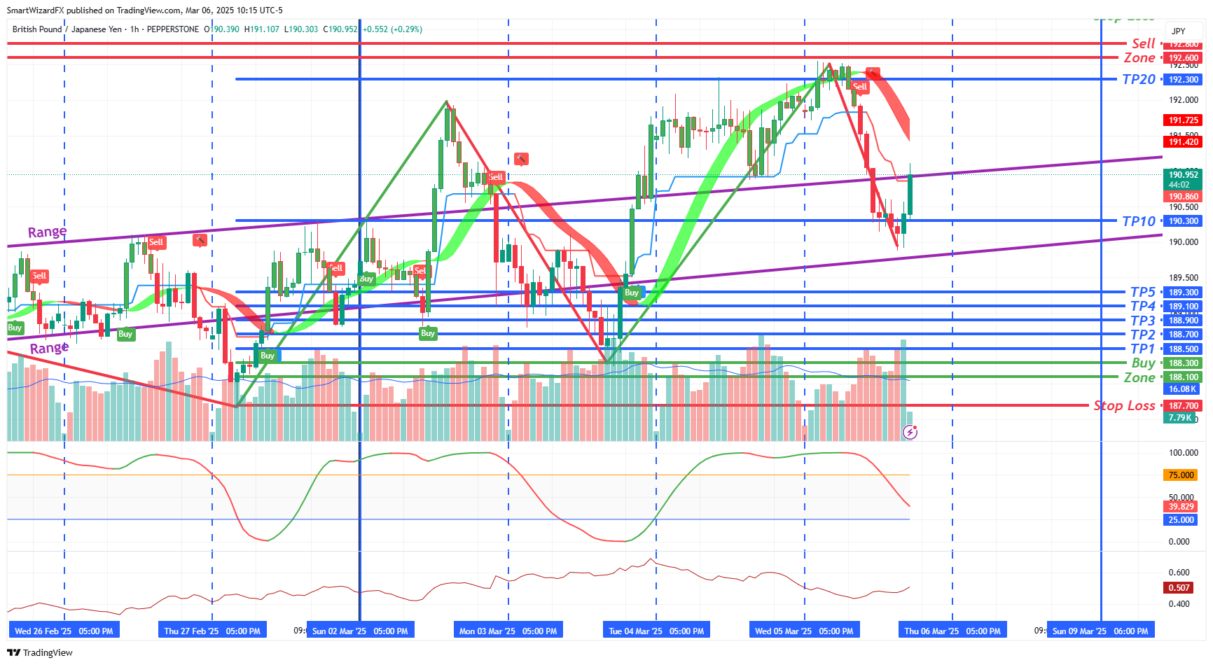 PEPPERSTONE:GBPJPY Chart Image by SmartWizardFX
