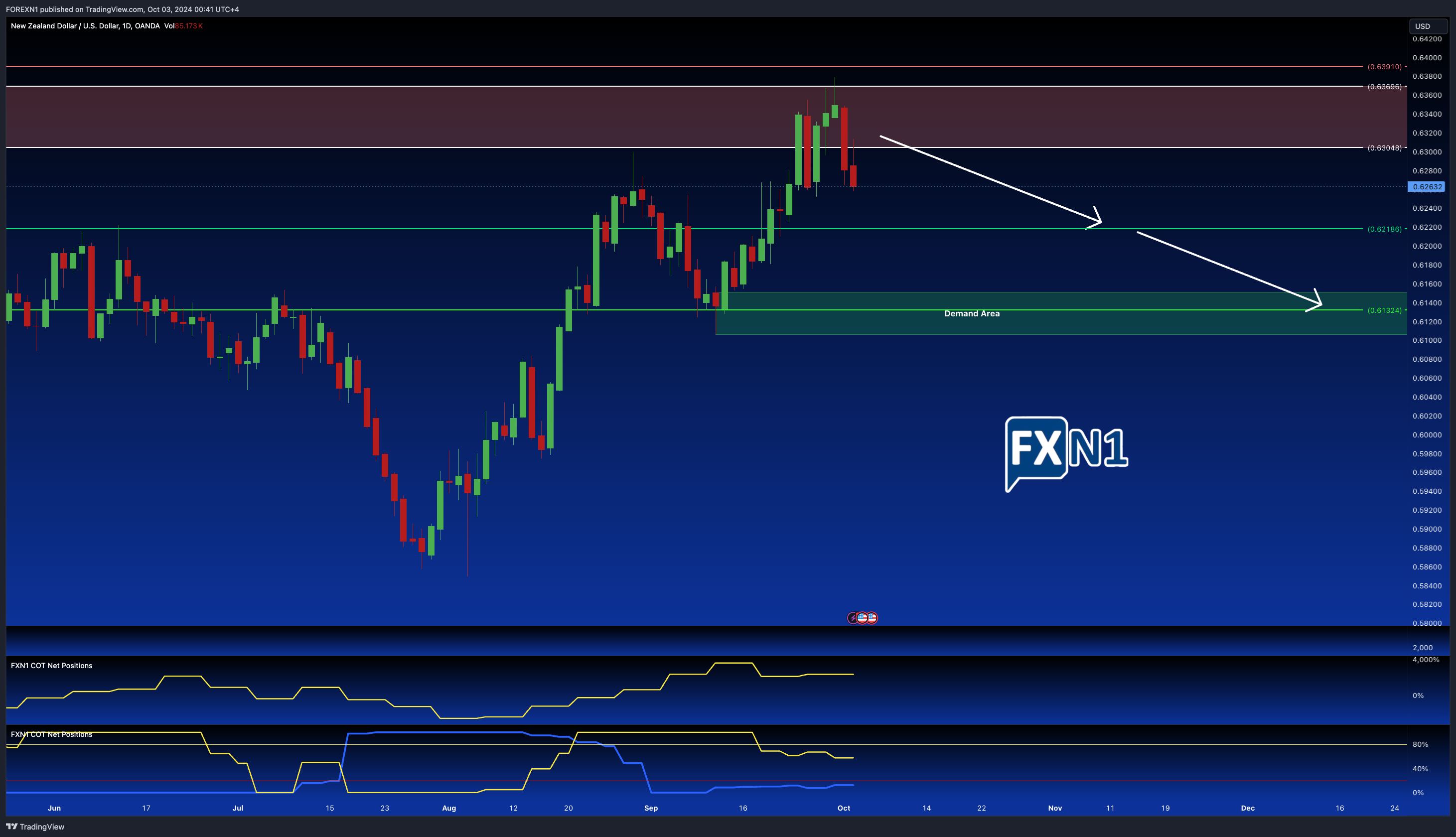 OANDA:NZDUSD Chart Image by FOREXN1