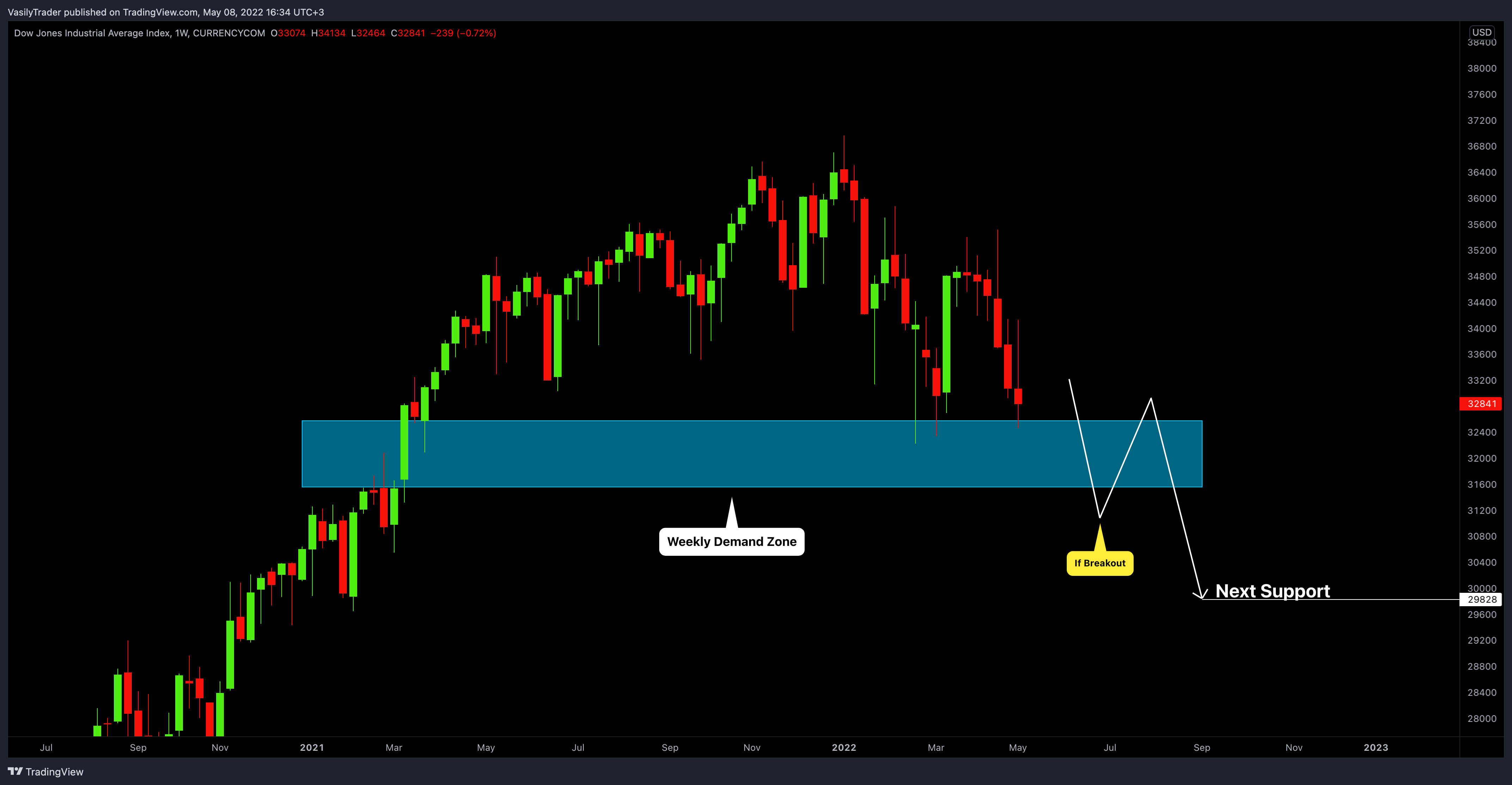 CURRENCYCOM:US30 Chart Image by VasilyTrader