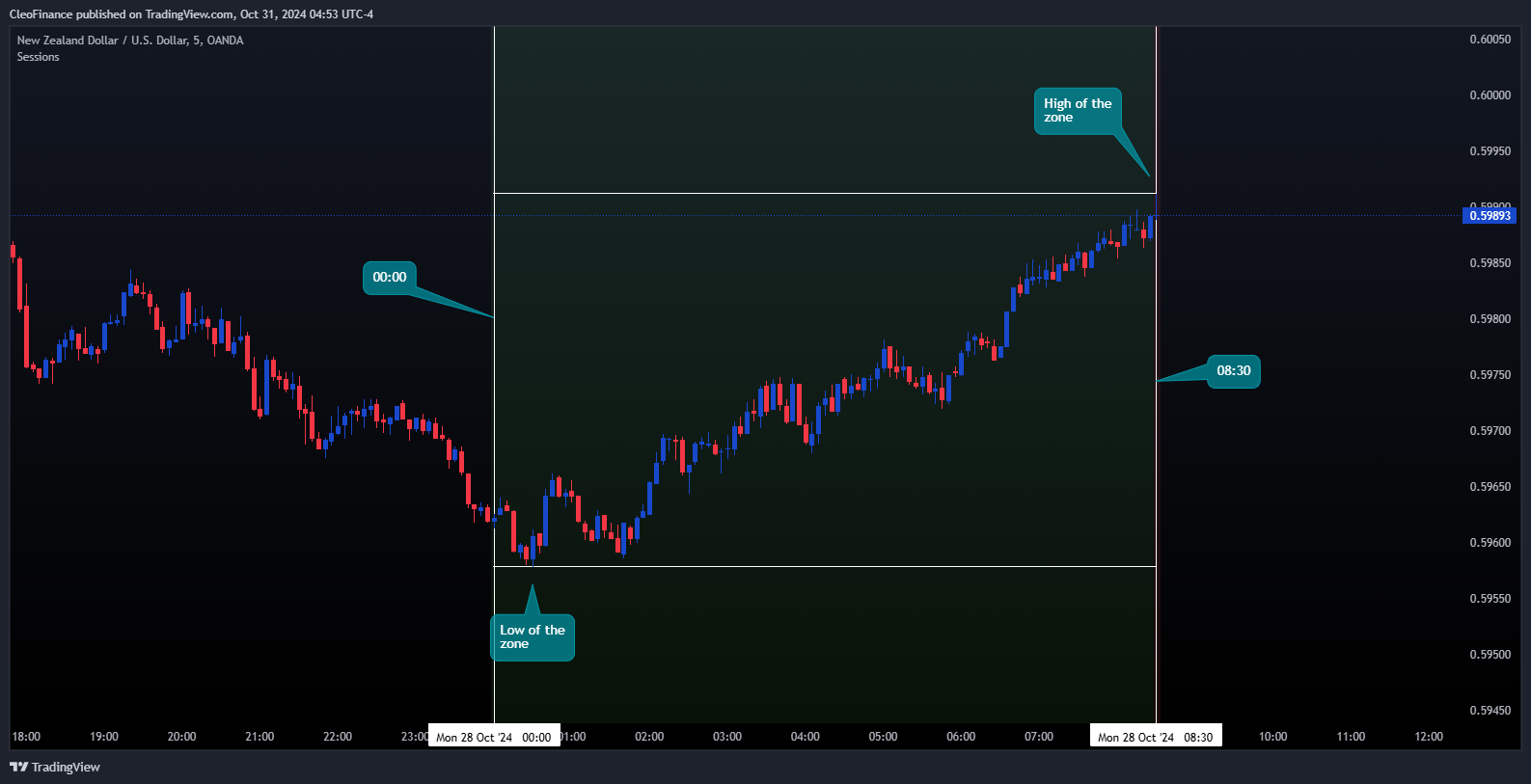 OANDA:NZDUSD Chart Image by CleoFinance