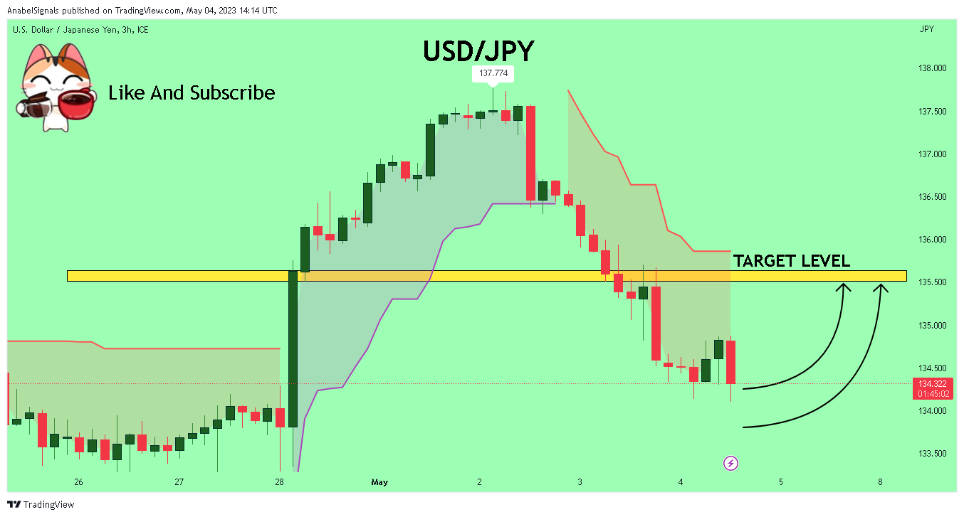 FX_IDC:USDJPY Chart Image by AnabelSignals