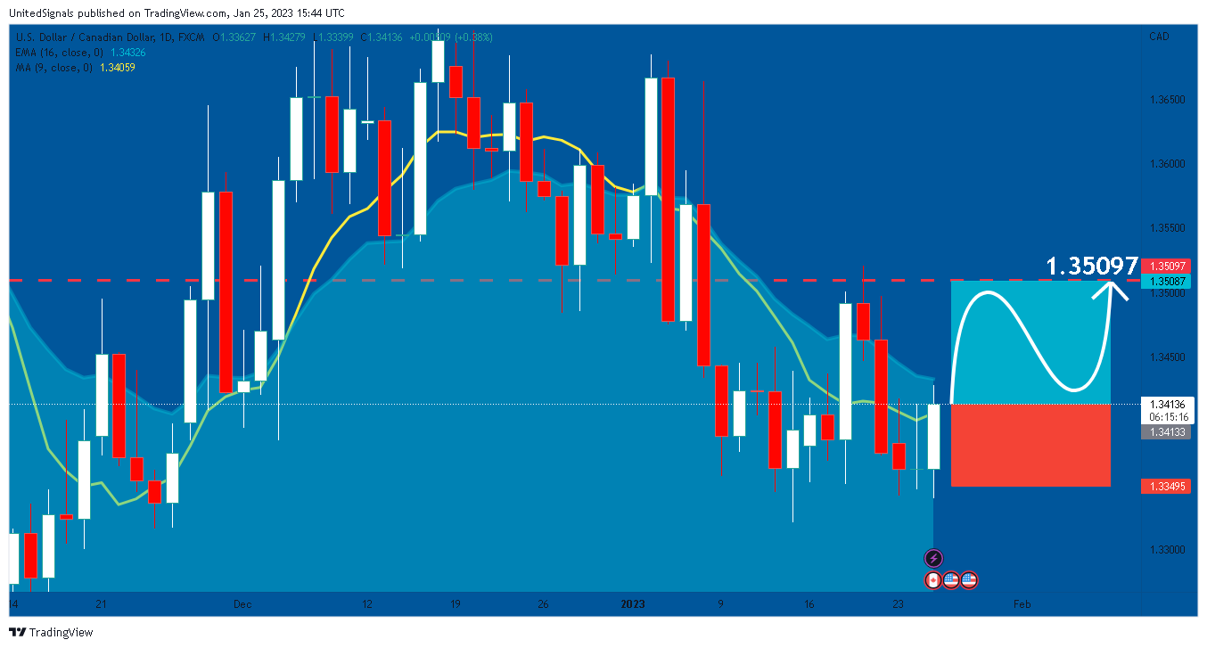 FX:USDCAD Chart Image by UnitedSignals