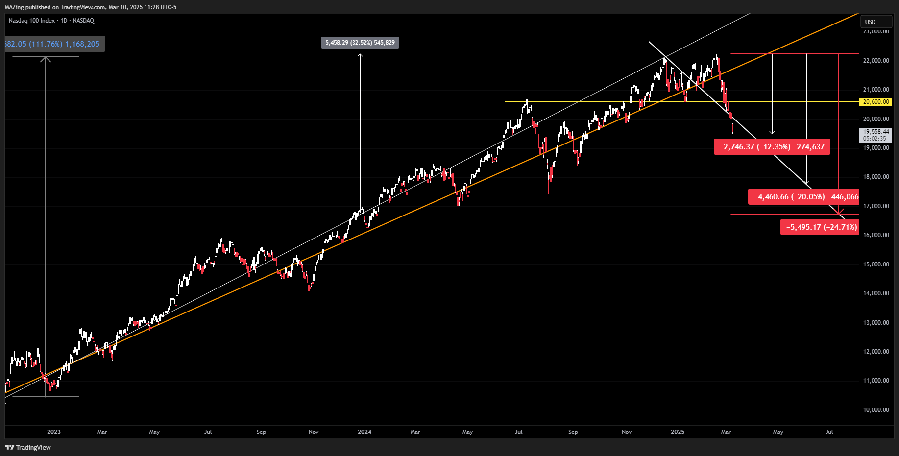 NASDAQ_DLY:NDX Chart Image by MAZing