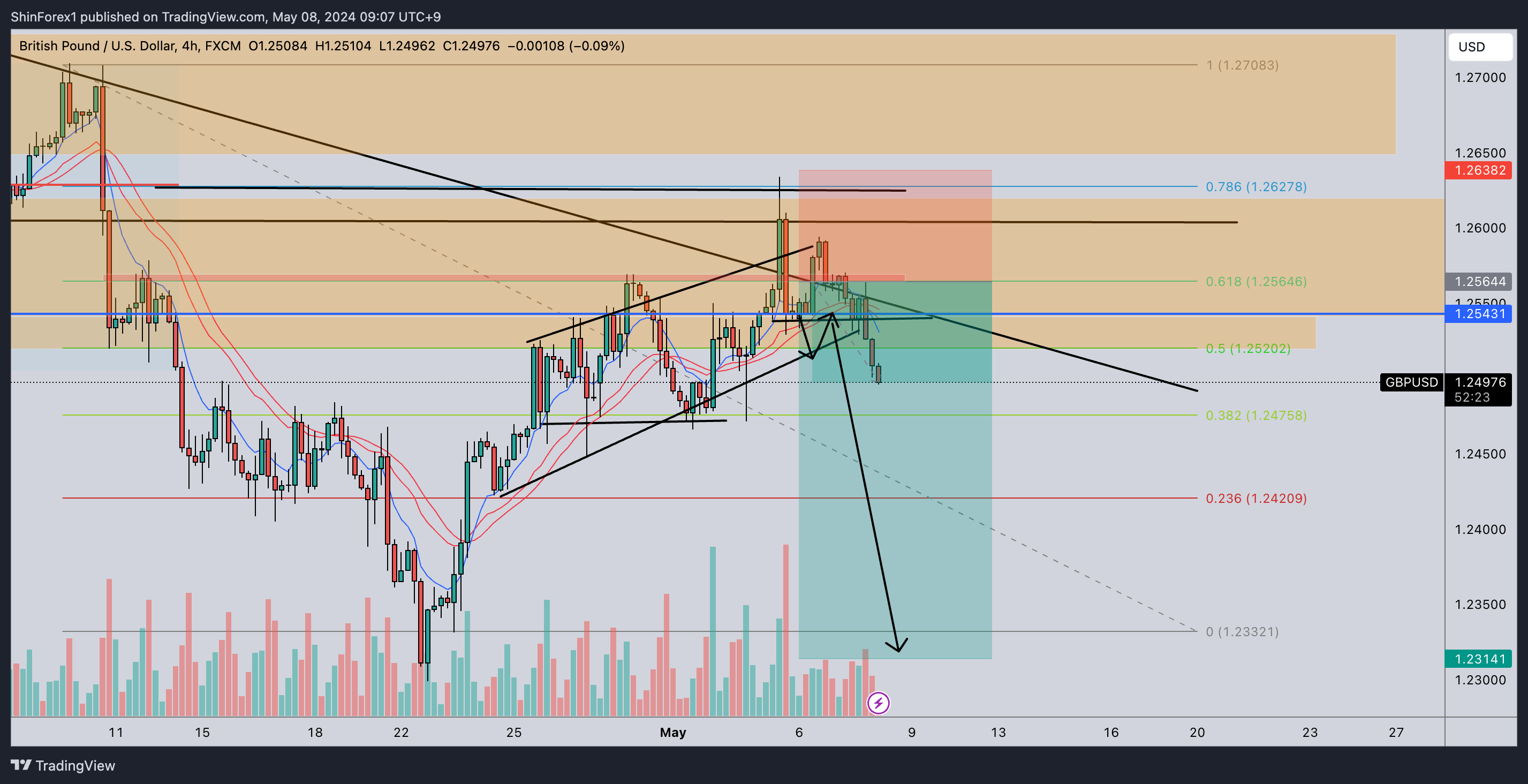 FX:GBPUSD Chart Image by ShinForex1