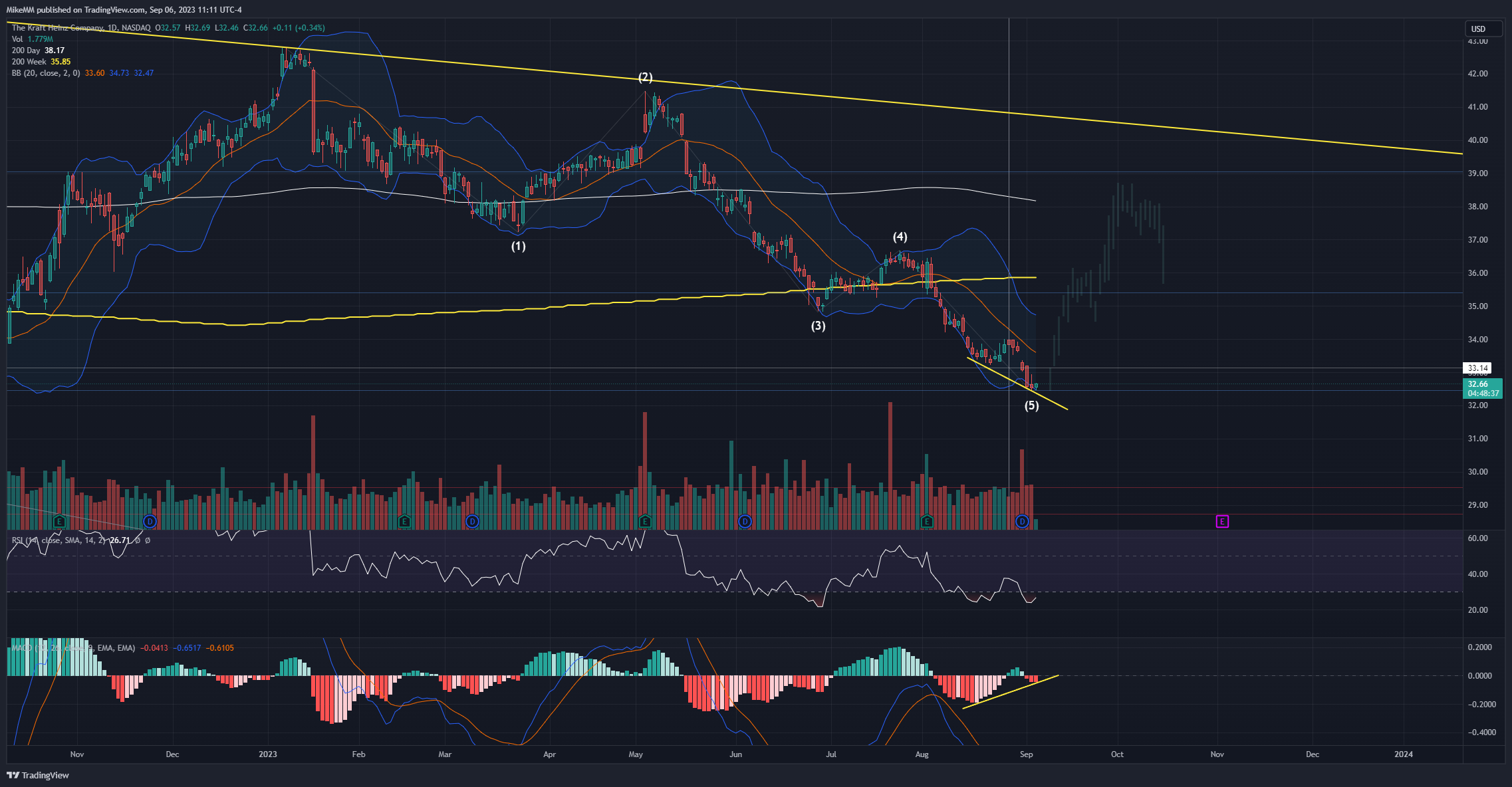 NASDAQ:KHC Chart Image by MikeMM