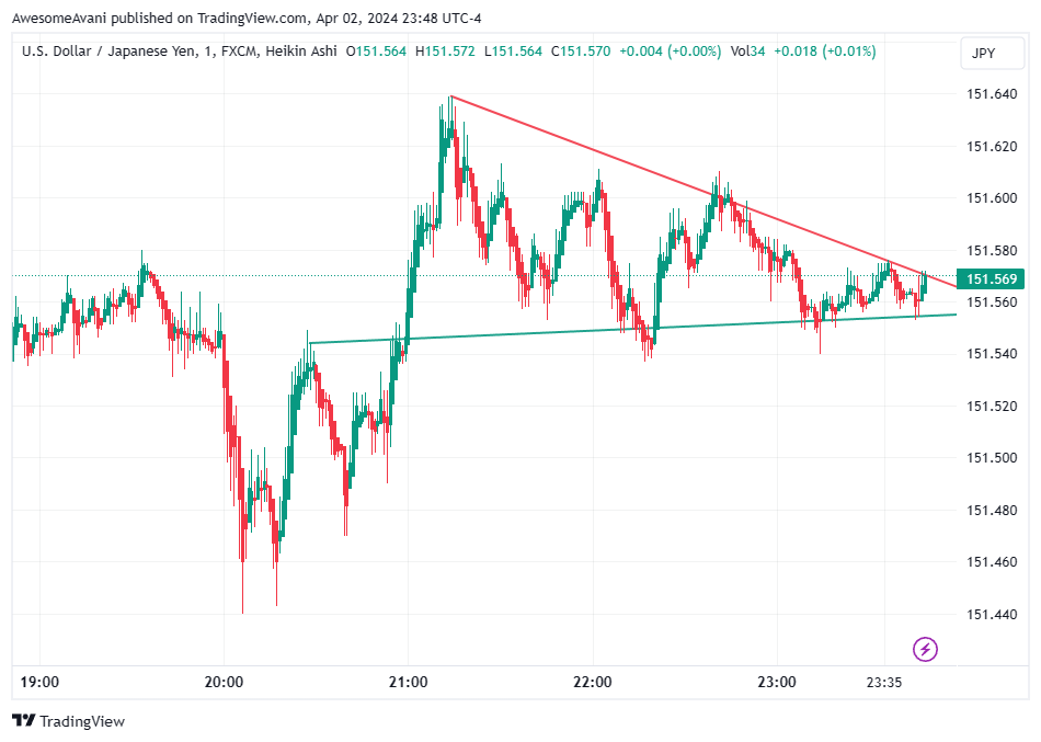 FX:USDJPY Chart Image by AwesomeAvani