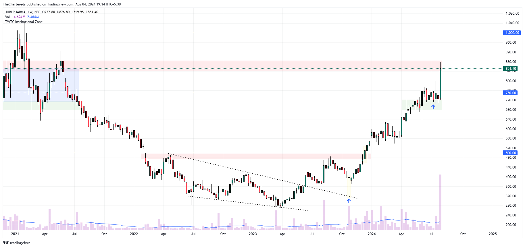 NSE:JUBLPHARMA Chart Image by TheChartereds