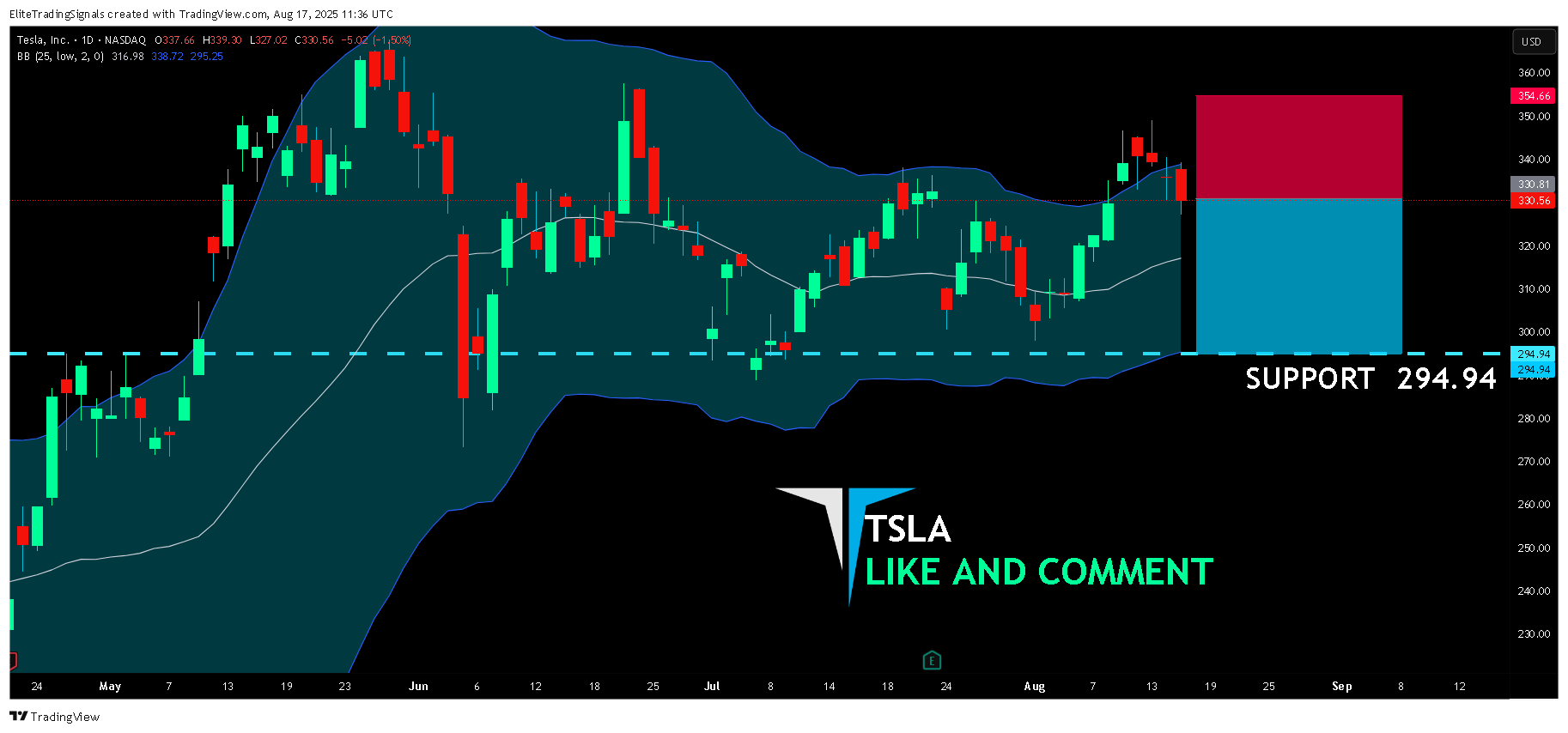 BATS:TSLA Chart Image by EliteTradingSignals