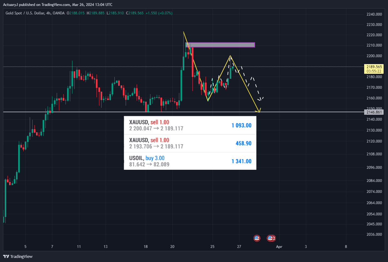 OANDA:XAUUSD Chart Image by ActuaryJ