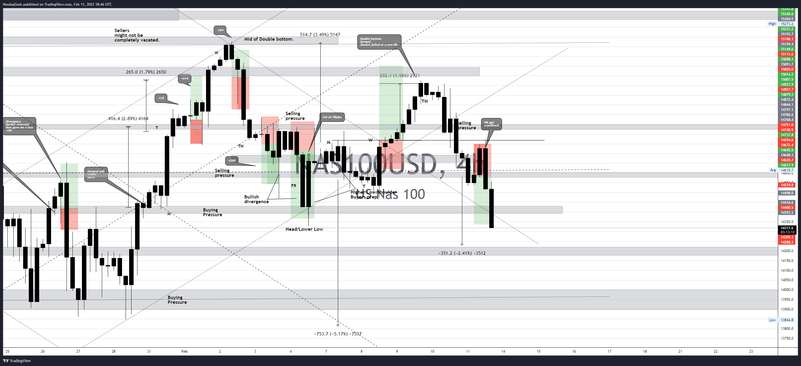 OANDA:NAS100USD Chart Image by lazyluchi