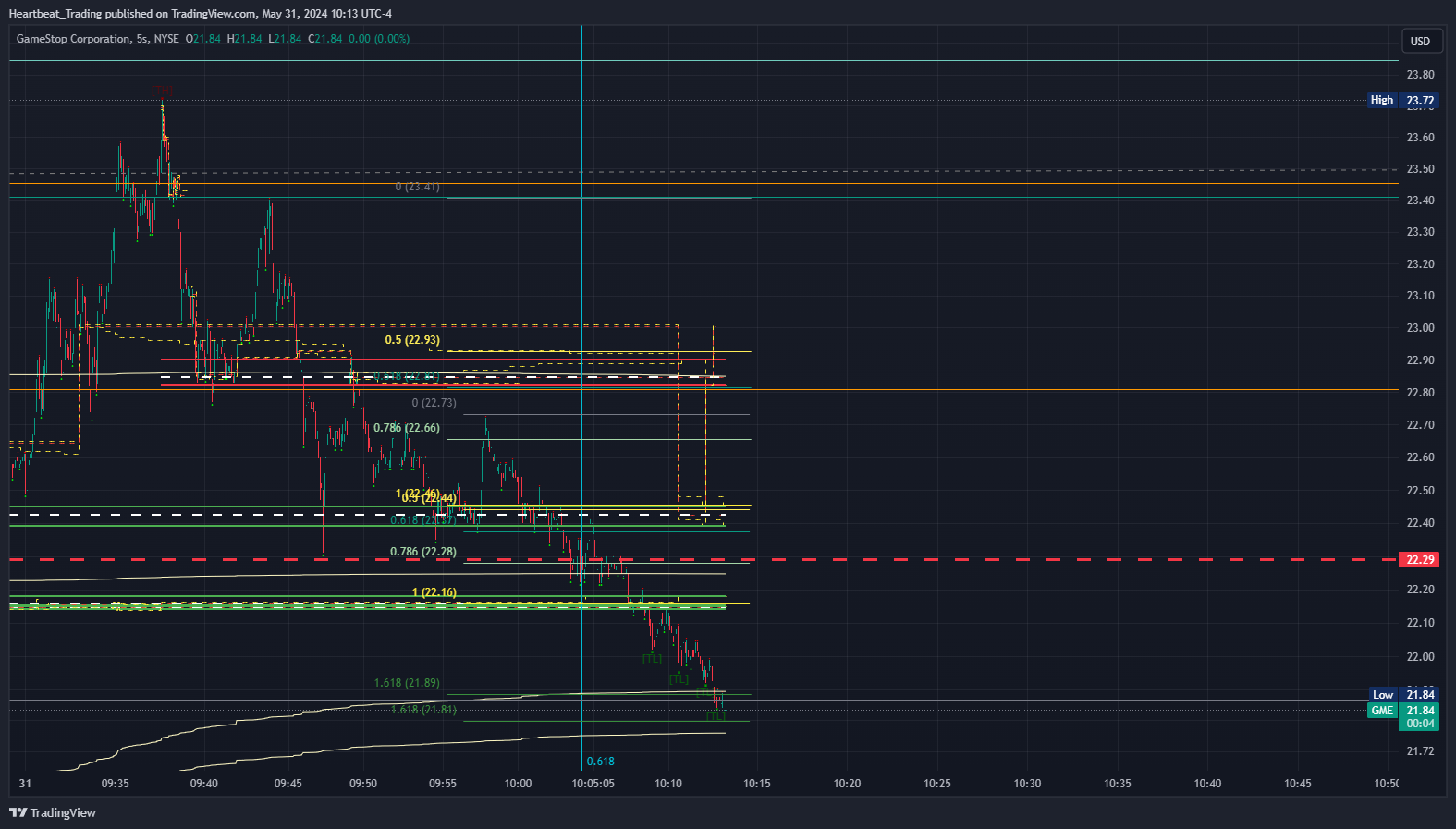 BATS:GME Chart Image by Heartbeat_Trading