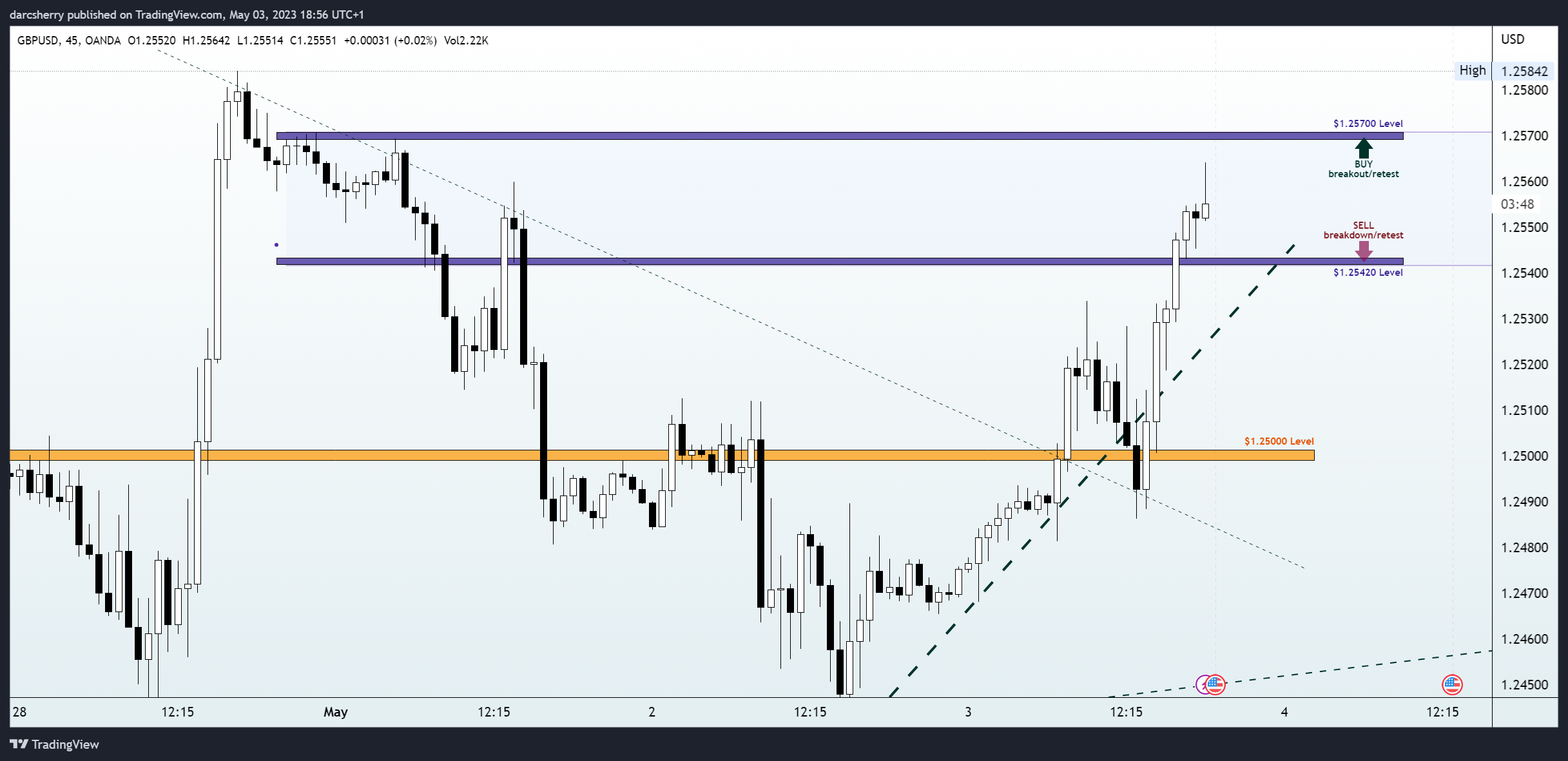 OANDA:GBPUSD Chart Image by darcsherry