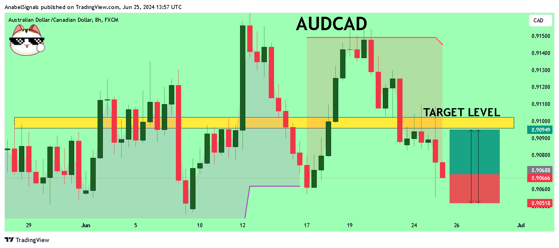 FX:AUDCAD Chart Image by AnabelSignals