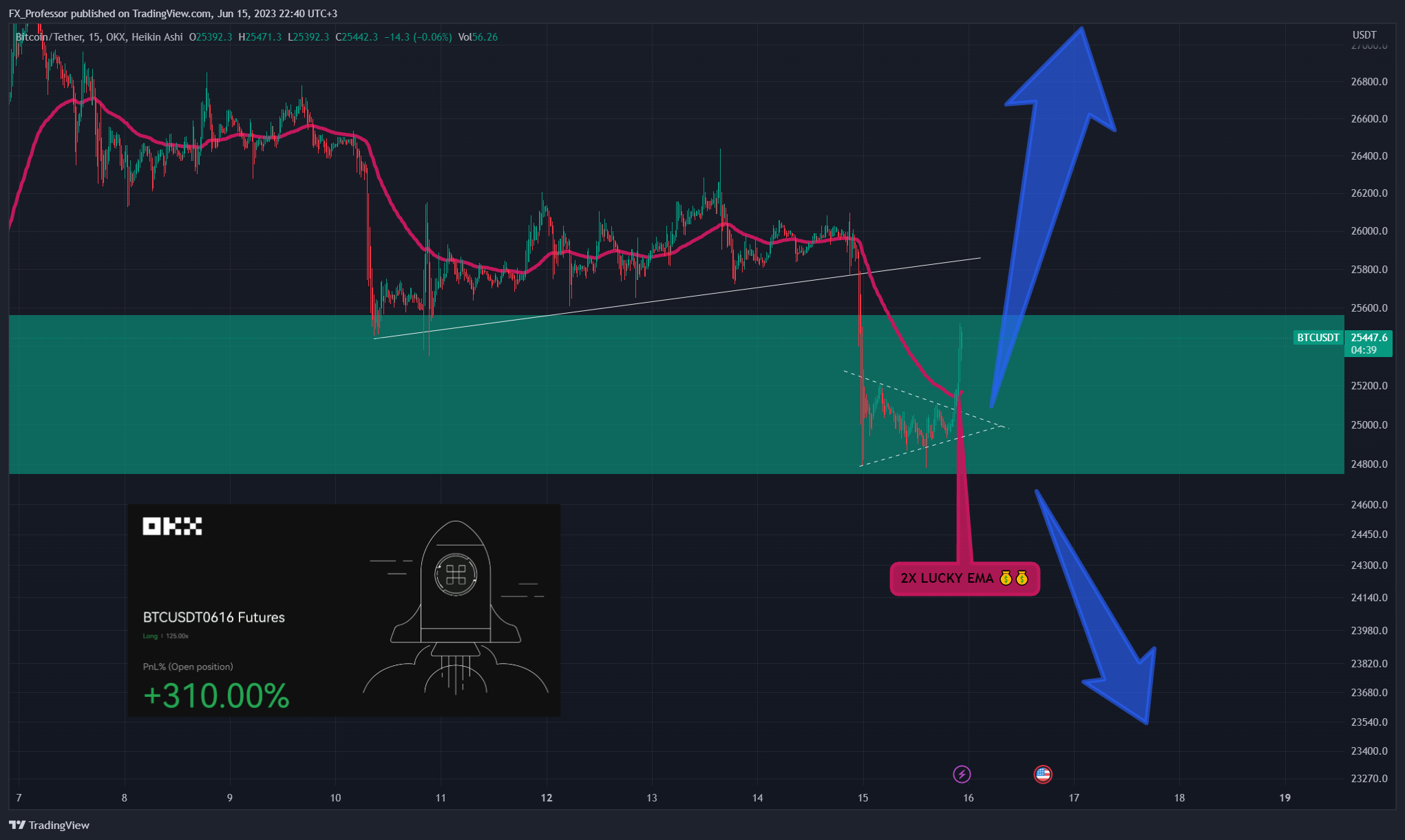 OKX:BTCUSDT Chart Image by FX_Professor