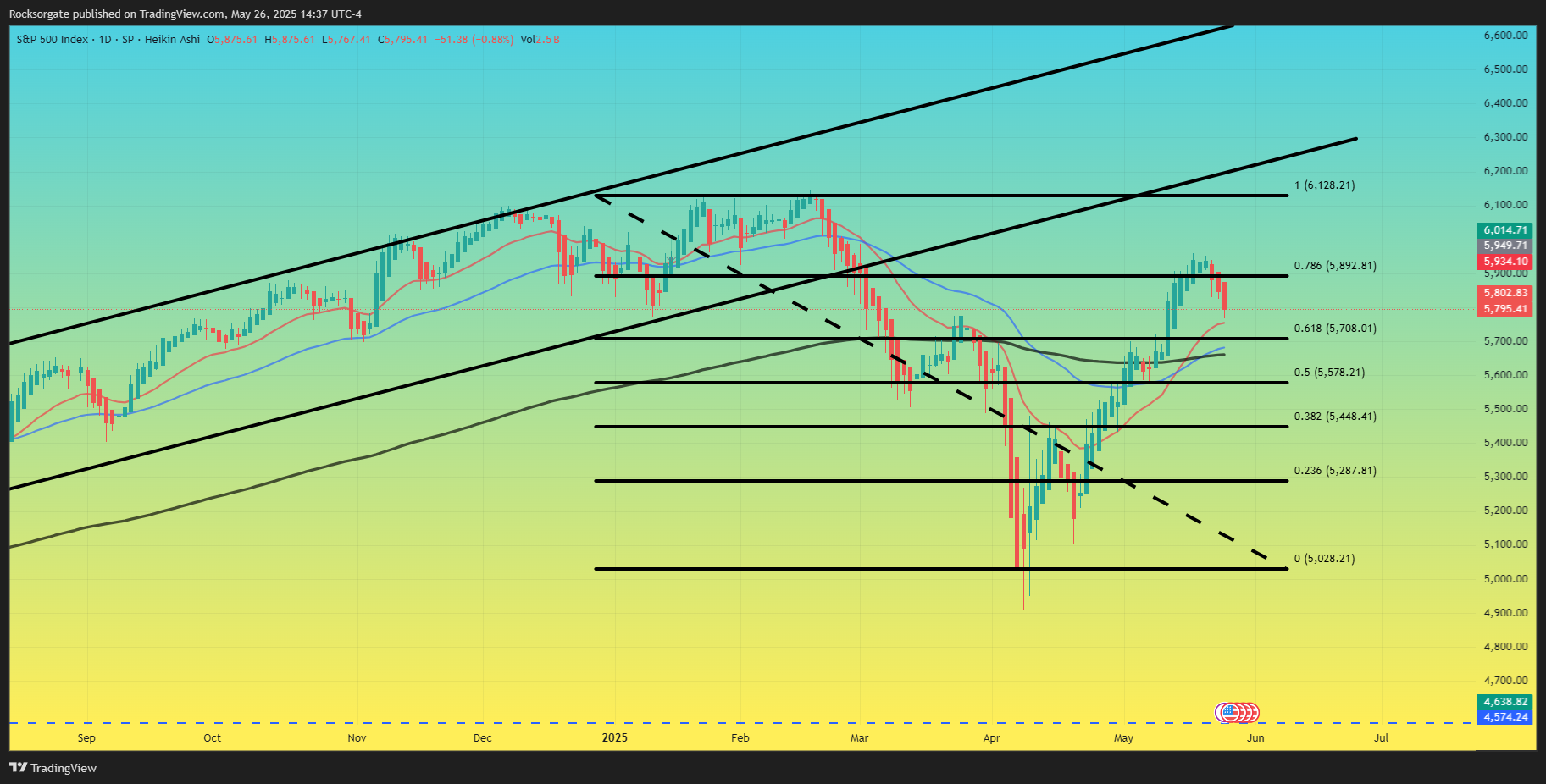 SP:SPX Chart Image by Rocksorgate
