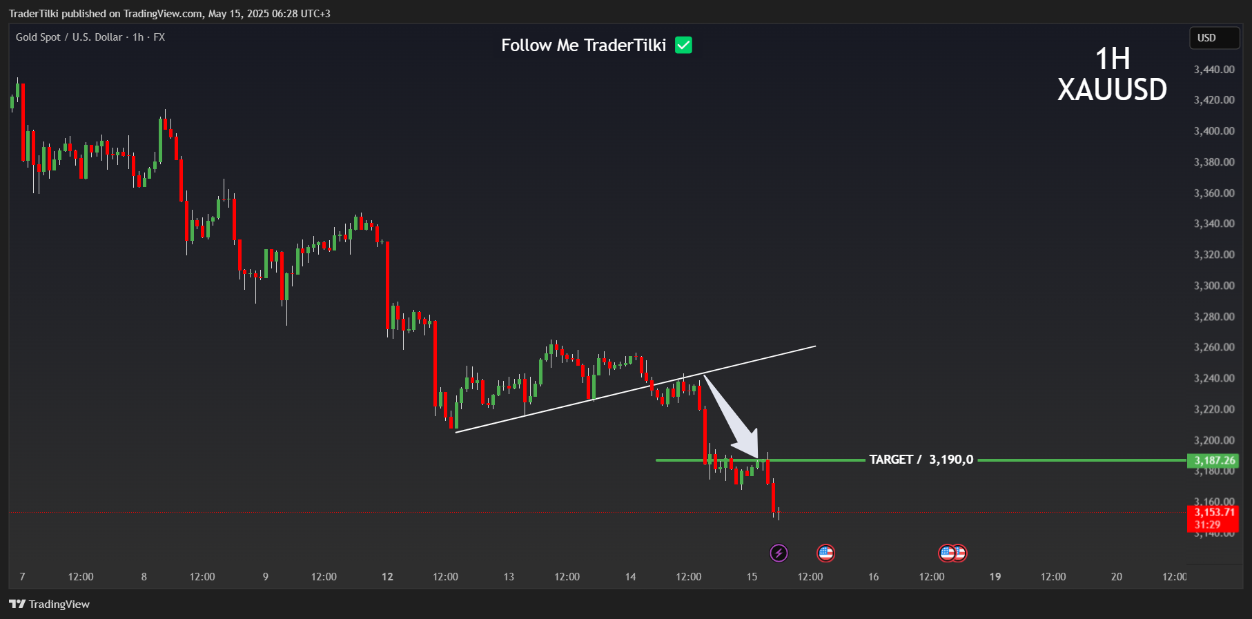 FX:XAUUSD Chart Image by TraderTilki