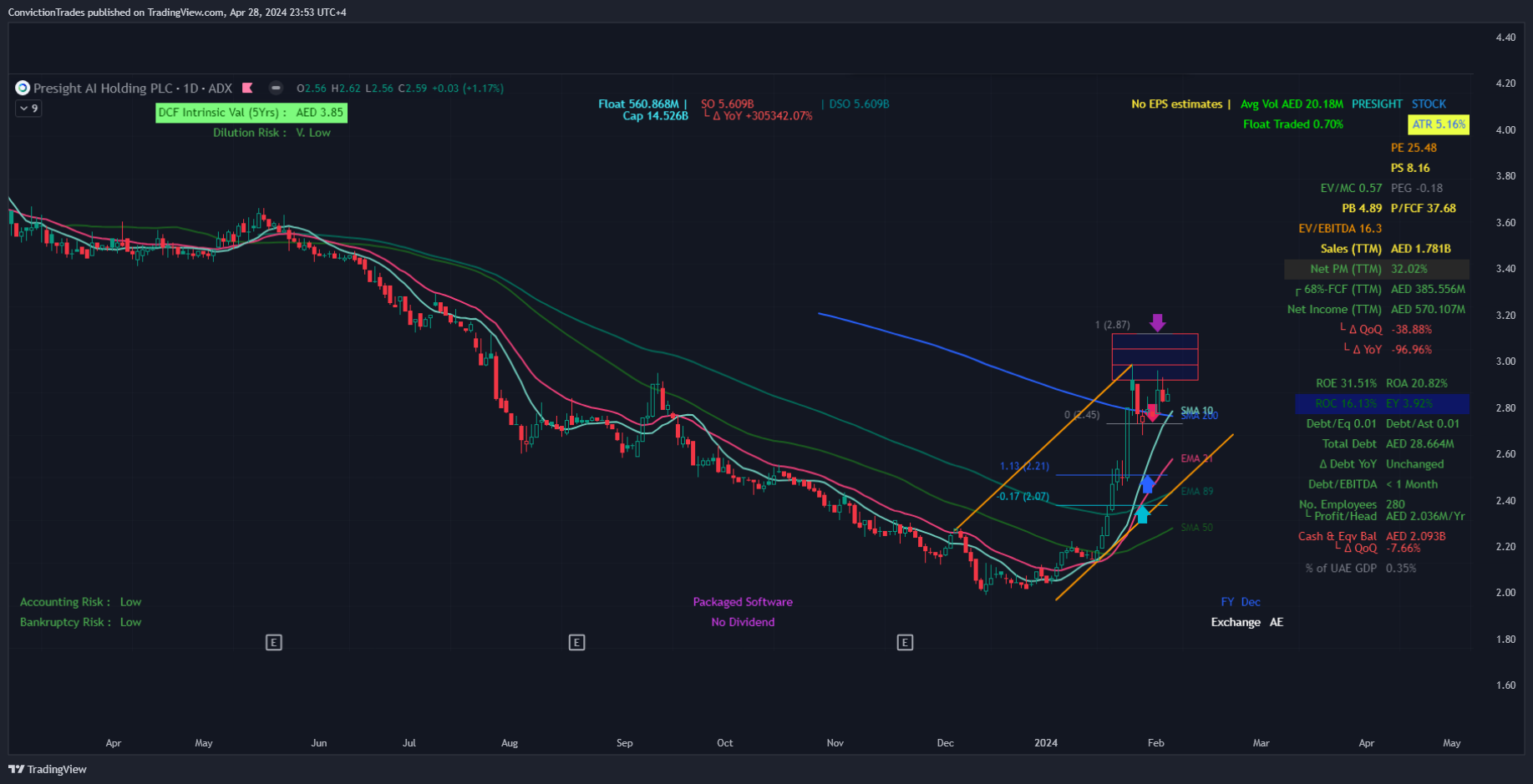 ADX:PRESIGHT Chart Image by ConvictionTrades