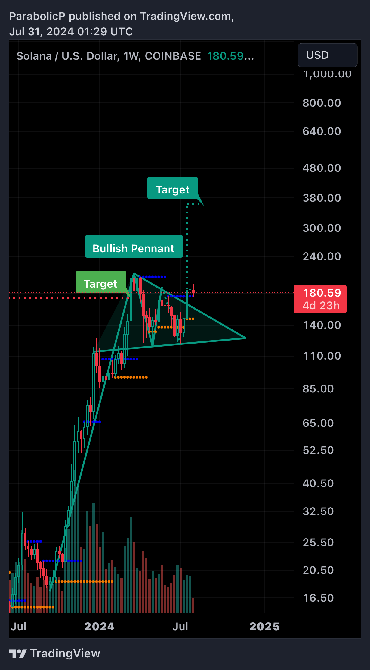 COINBASE:SOLUSD Chart Image by ParabolicP