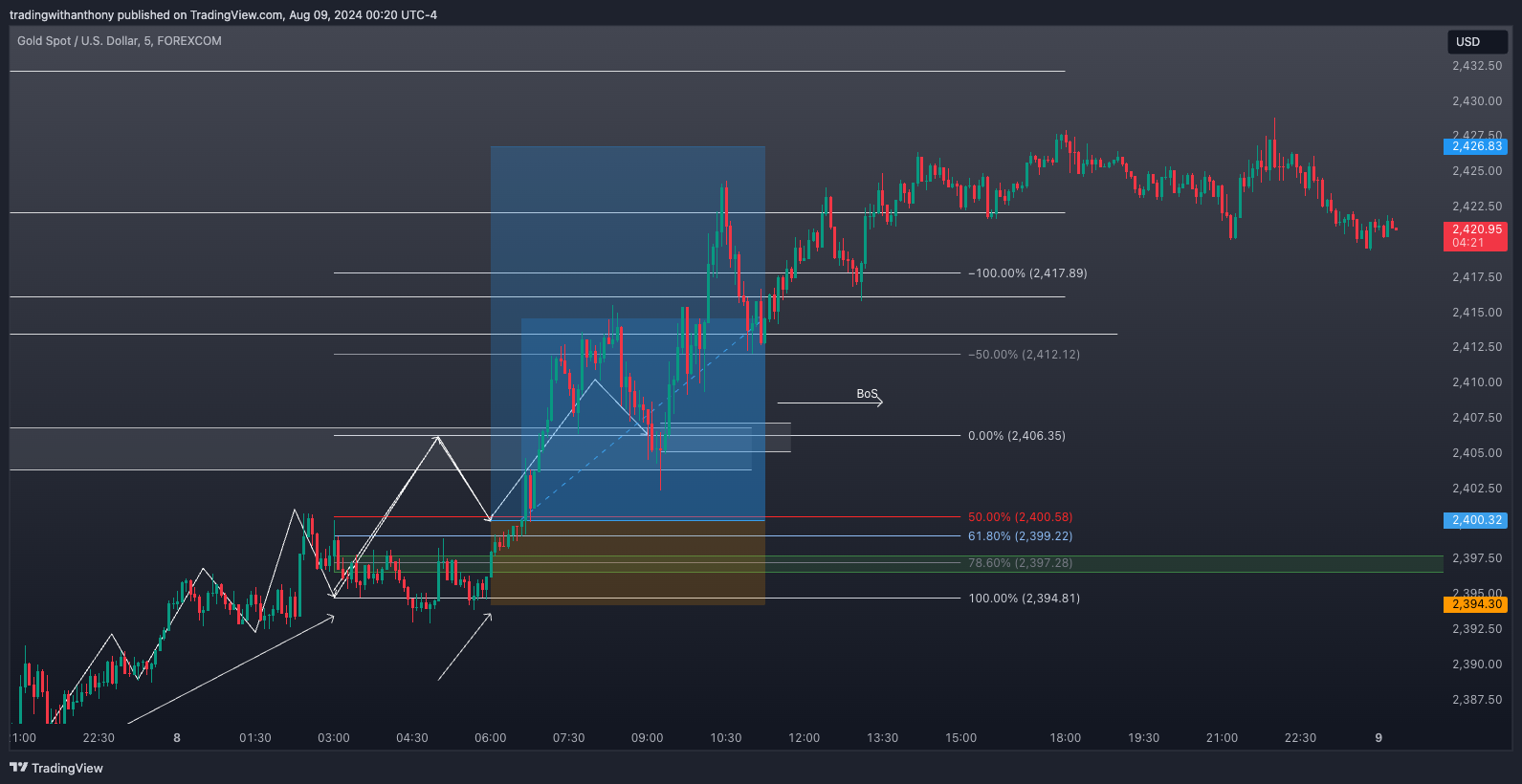 FOREXCOM:XAUUSD Chart Image by fxtraderanthony