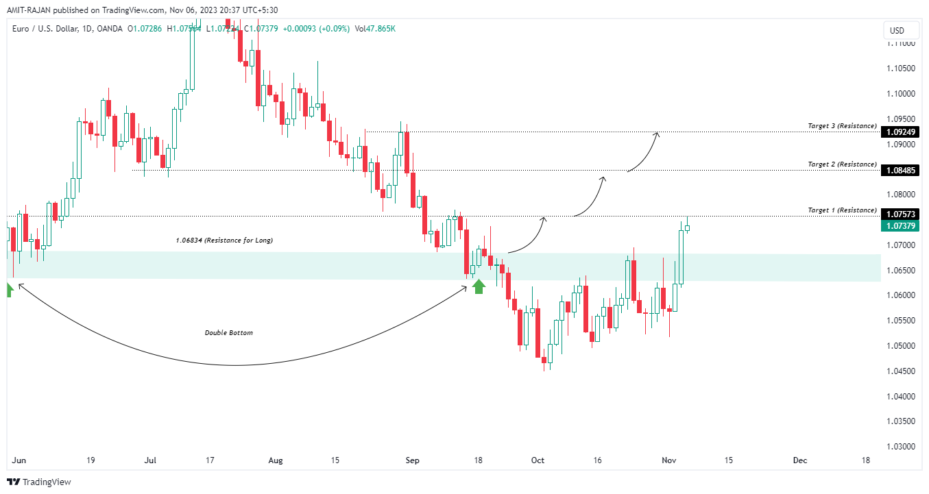 OANDA:EURUSD Chart Image by AMIT-RAJAN