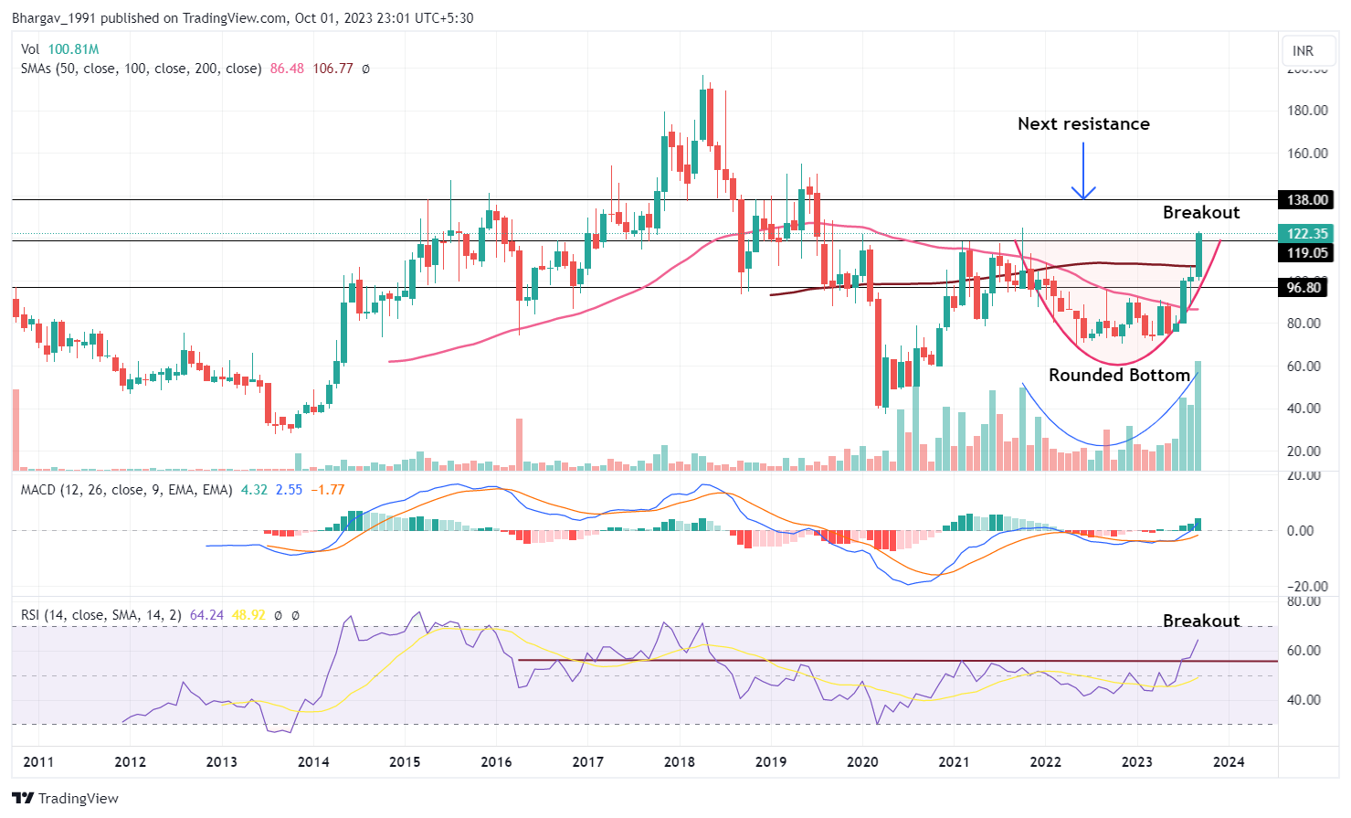 NSE:ASHOKA Chart Image by Bhargav_1991