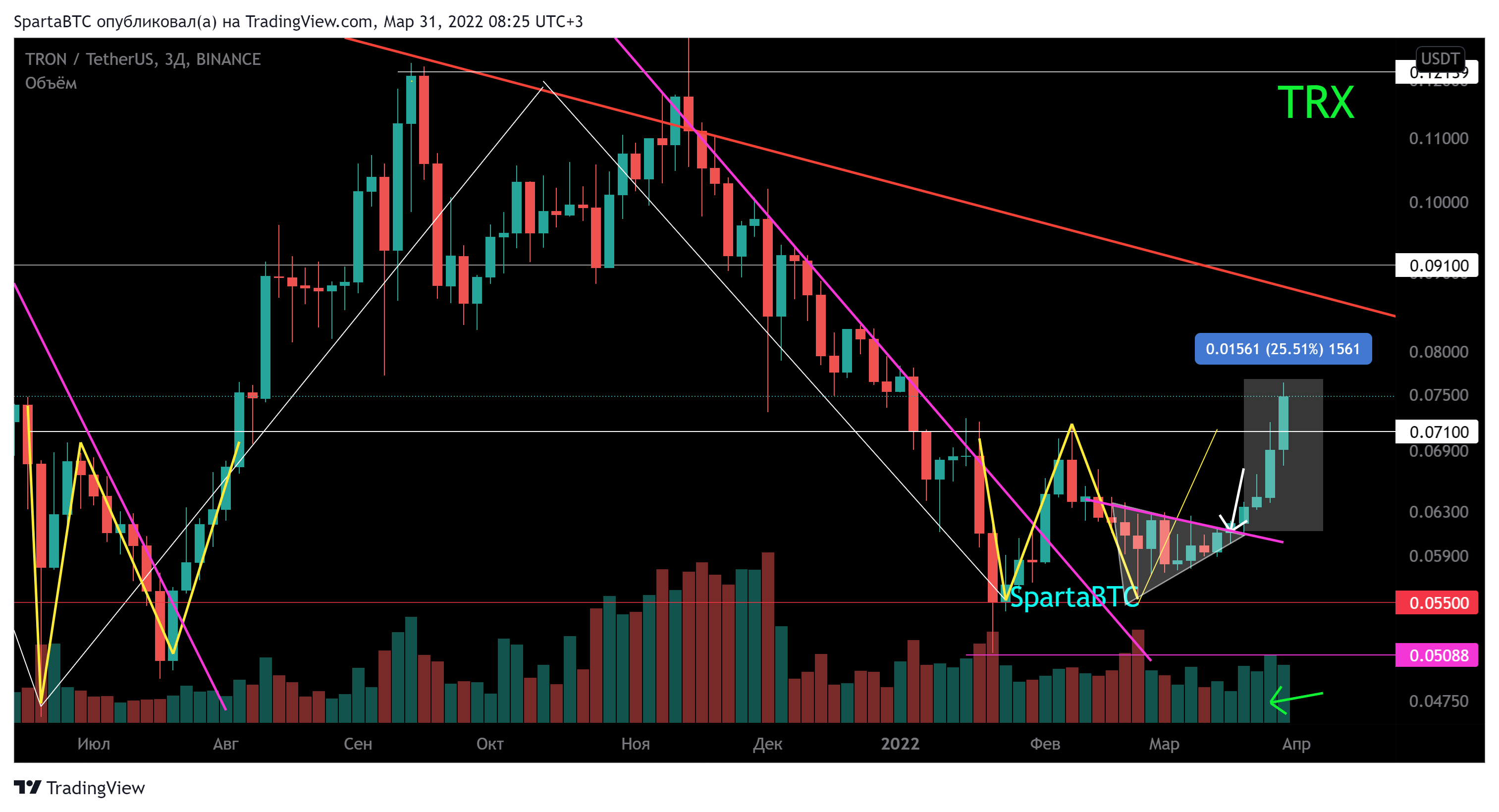 BINANCE:TRXUSDT Chart Image by SpartaBTC