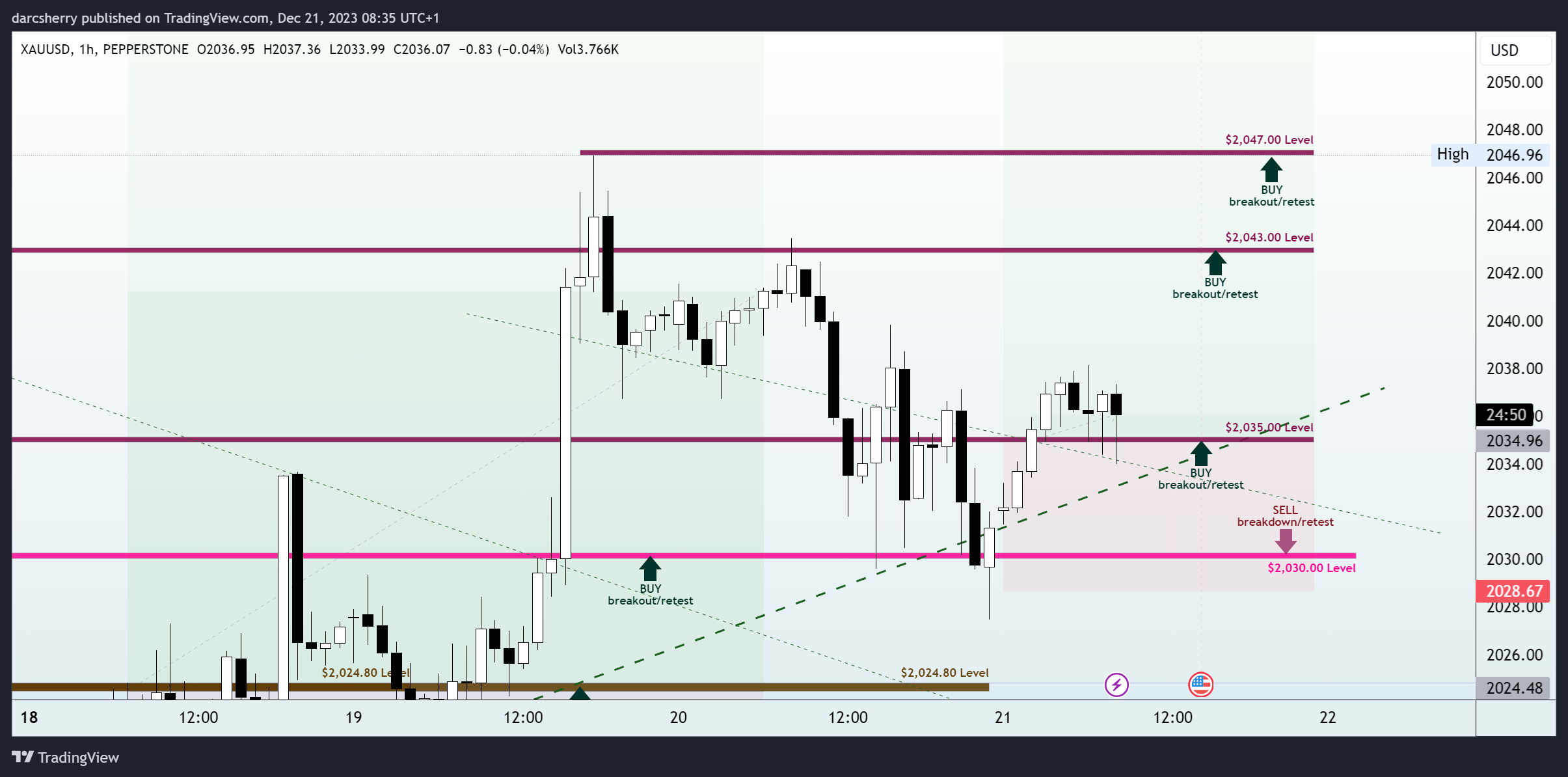 PEPPERSTONE:XAUUSD Chart Image by darcsherry