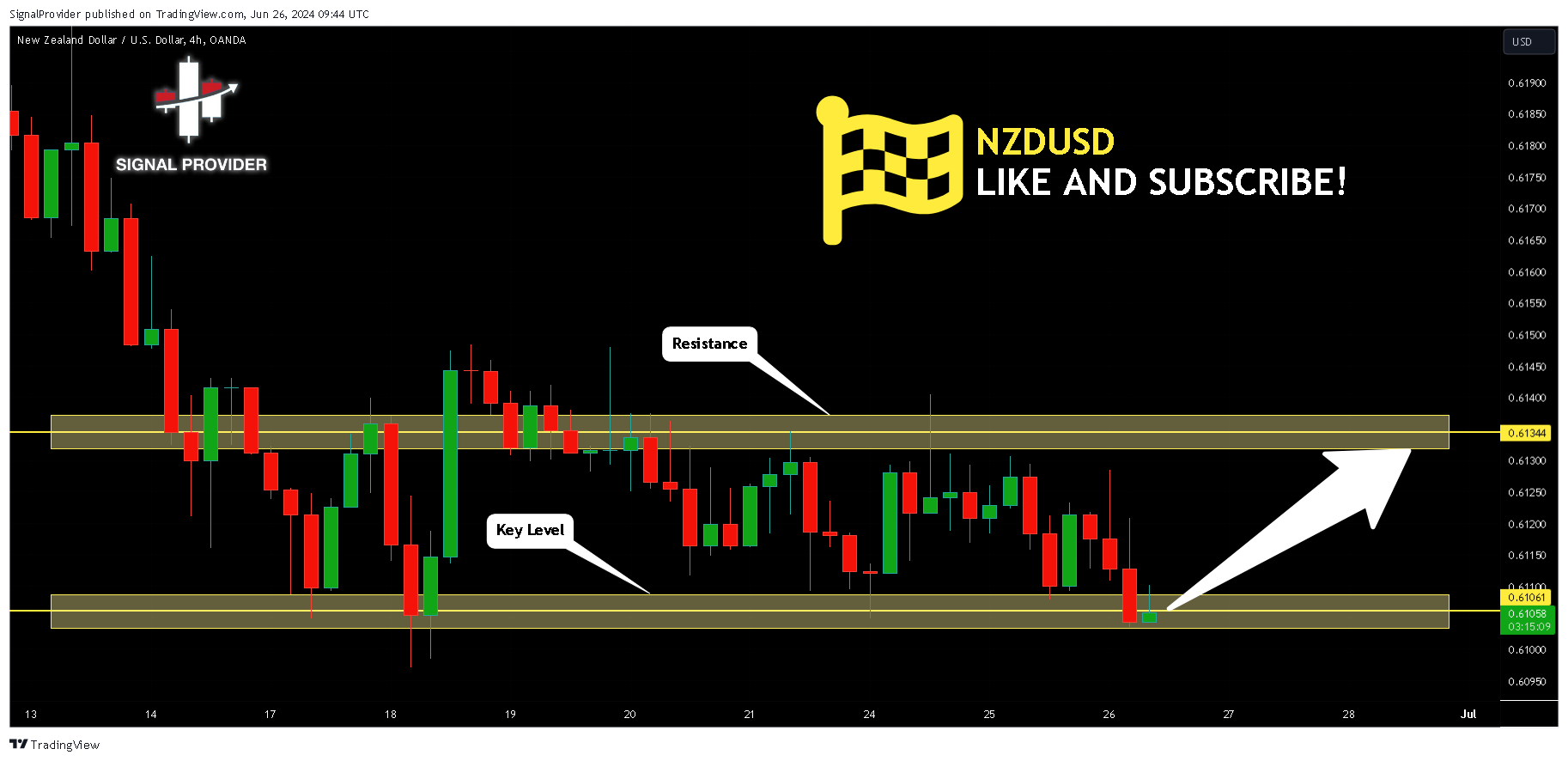 OANDA:NZDUSD Chart Image by SignalProvider