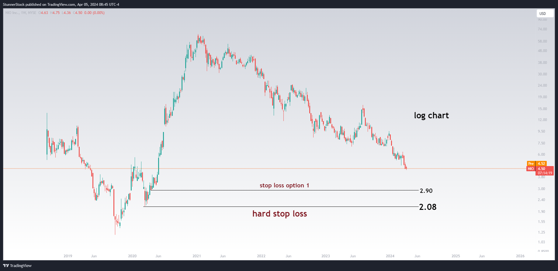 BATS:NIO Chart Image by StunnerStock