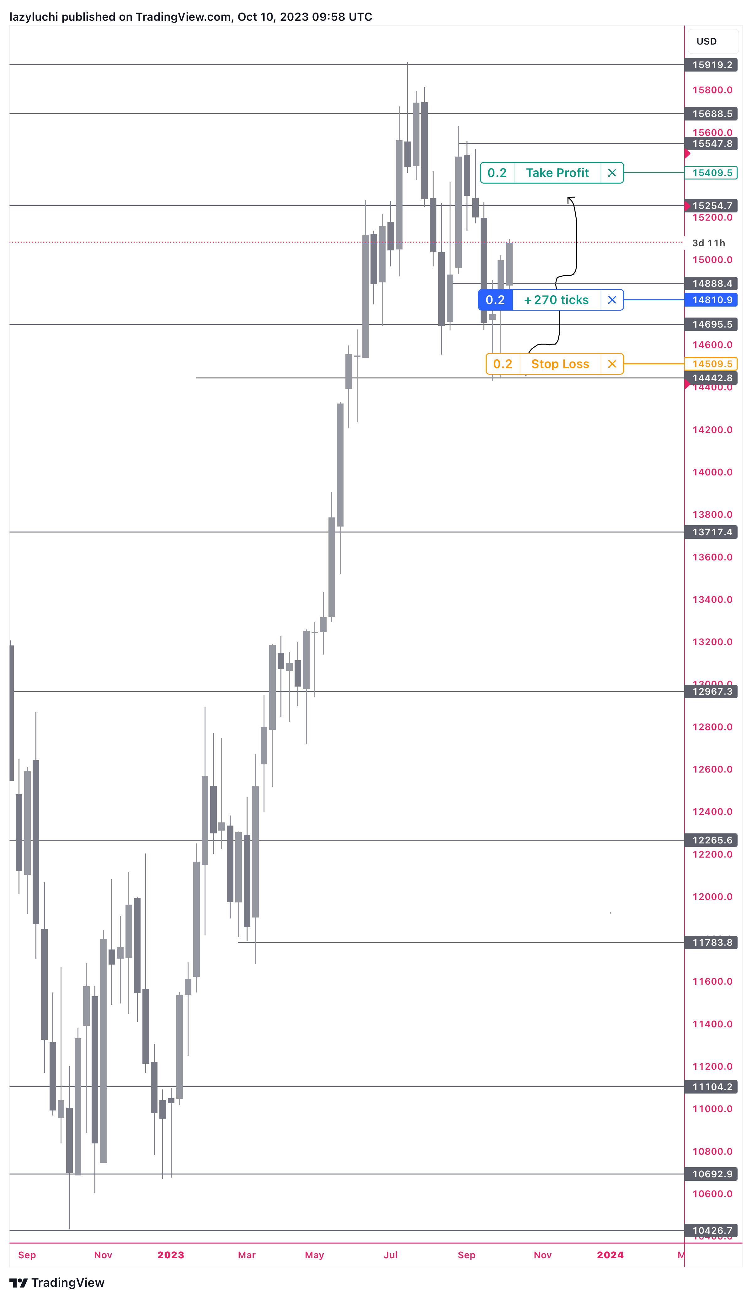 PEPPERSTONE:NAS100 Chart Image by lazyluchi