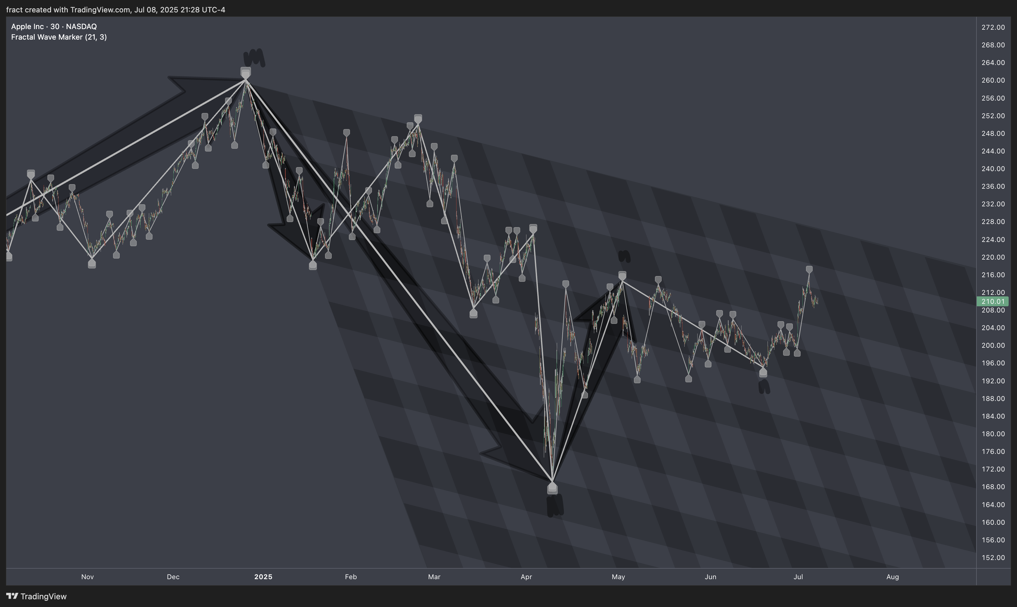 BATS:AAPL Chart Image by fract