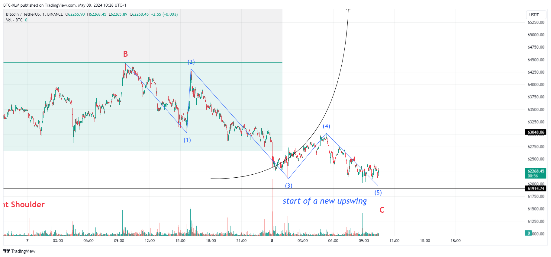 BINANCE:BTCUSDT Chart Image by BTC-XLM