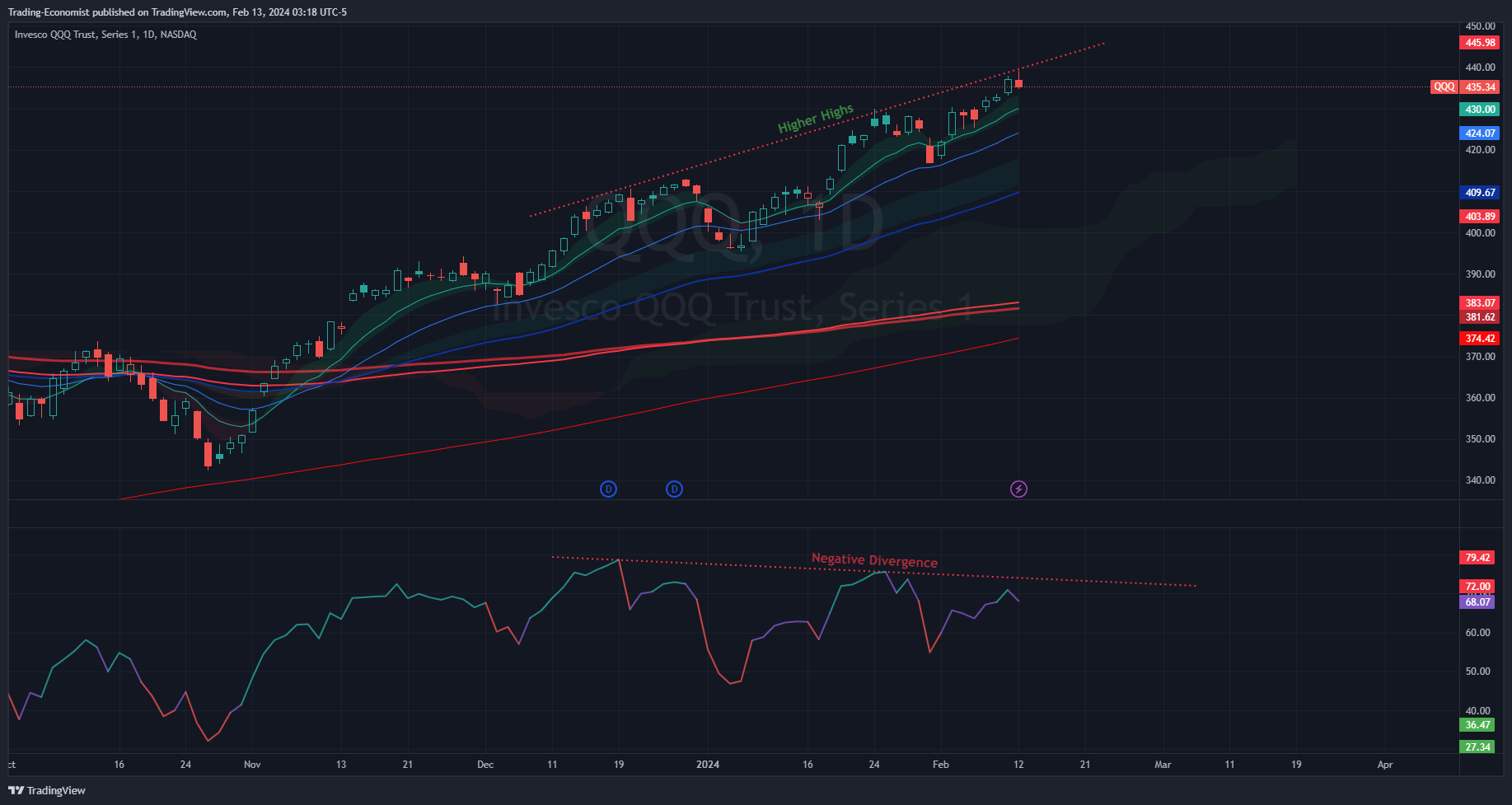 BATS:QQQ Chart Image by Trading-Economist