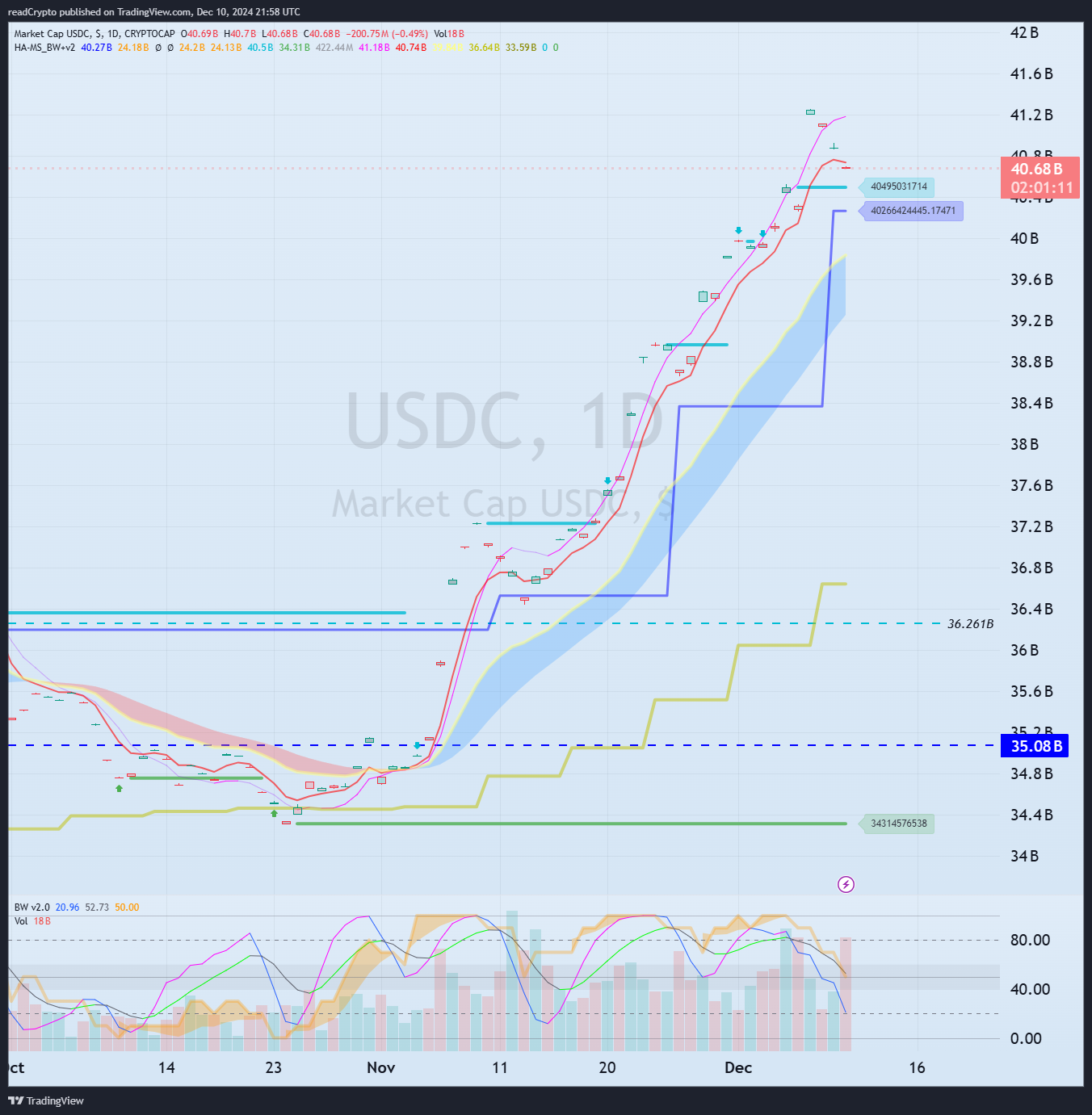 CRYPTOCAP:USDC Chart Image by readCrypto
