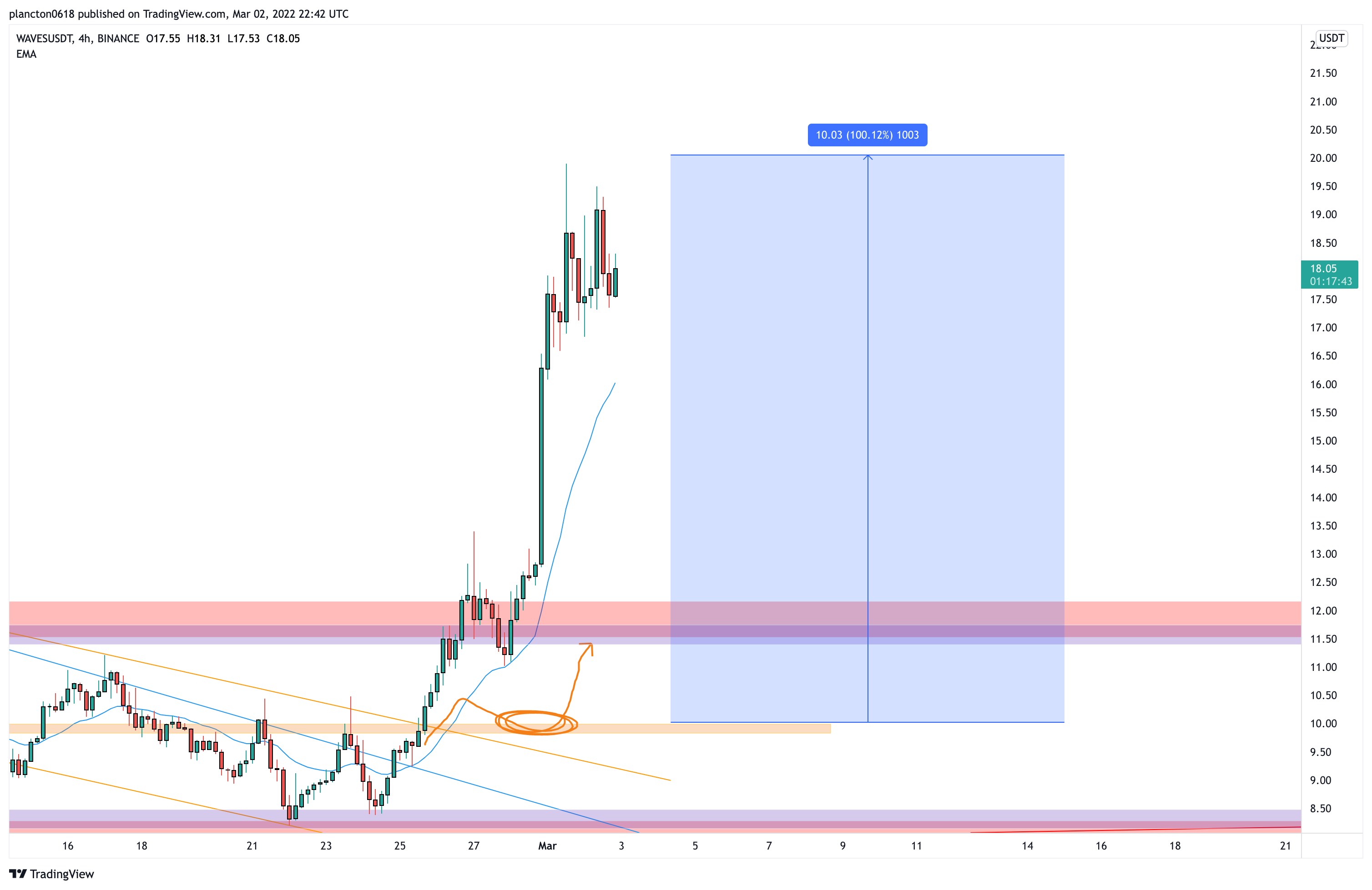 BINANCE:WAVESUSDT Chart Image by InkyGrip