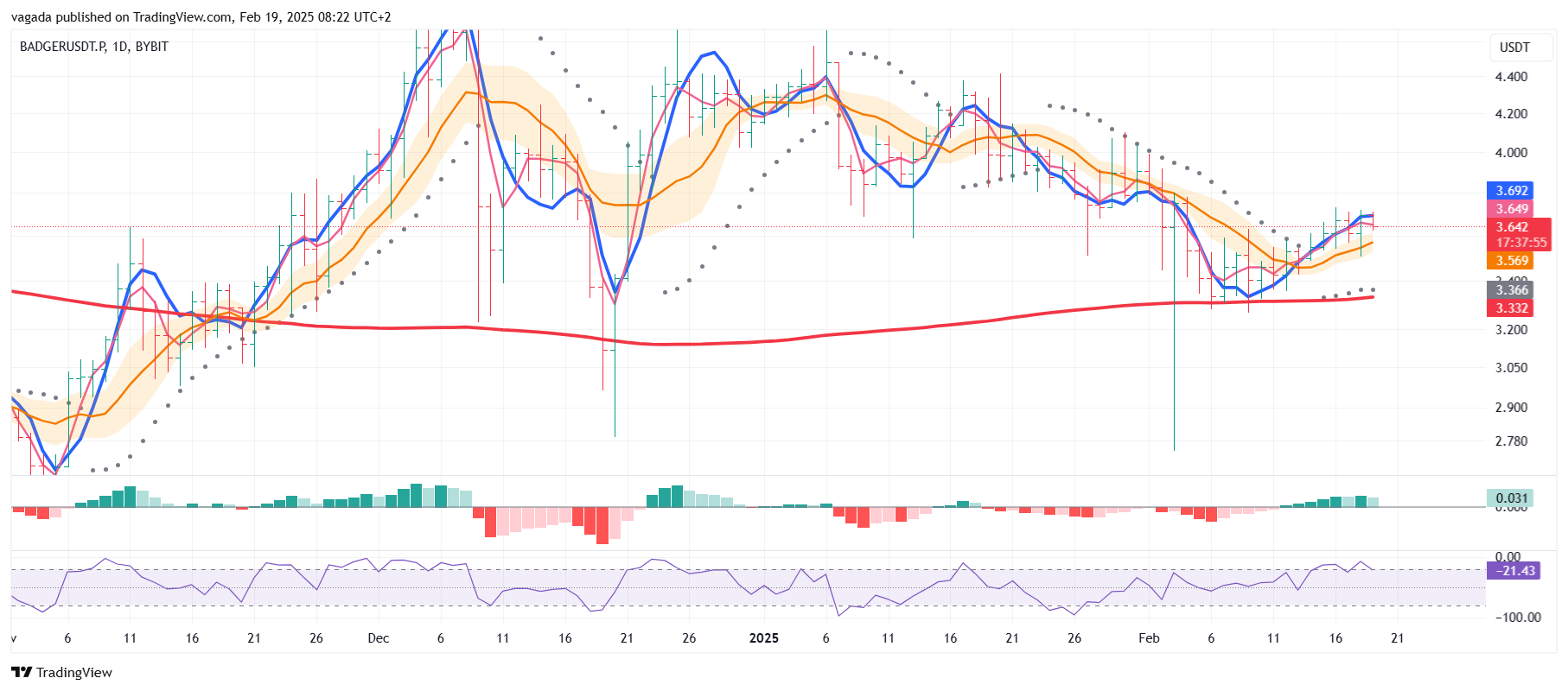 BYBIT:BADGERUSDT.P Chart Image by vagada