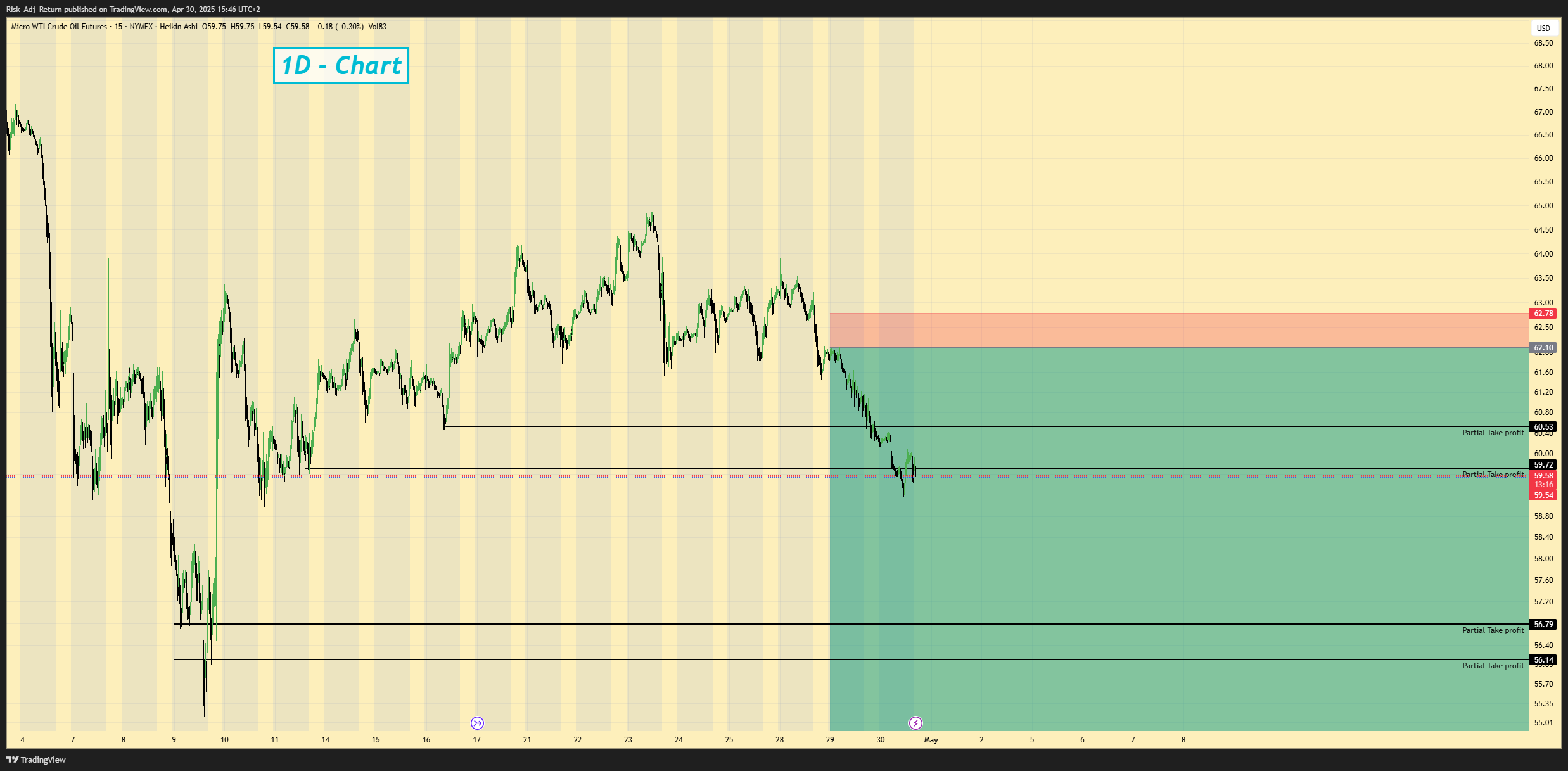 NYMEX:MCL1! Chart Image by Risk_Adj_Return