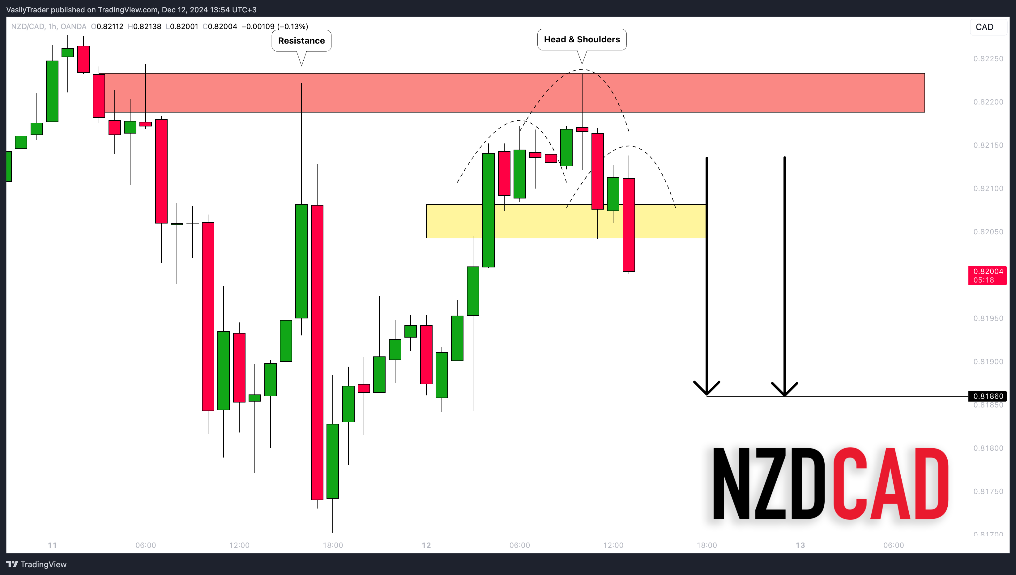 OANDA:NZDCAD Chart Image by VasilyTrader