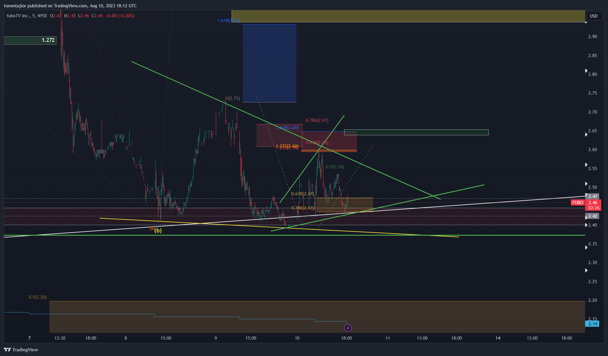 NYSE:FUBO Chart Image by tommtajlor