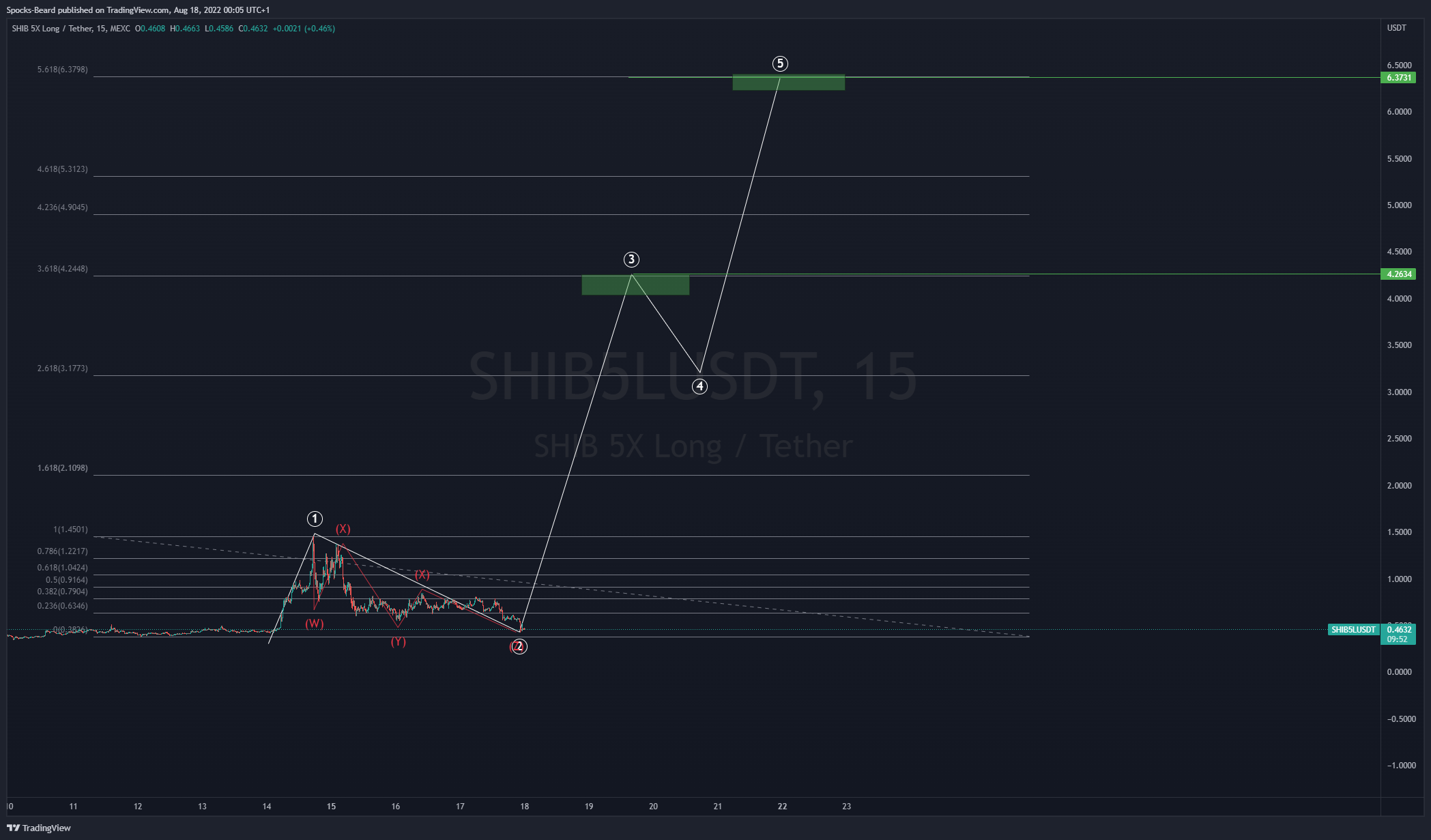 MEXC:SHIB5LUSDT Chart Image by Spocks-Beard