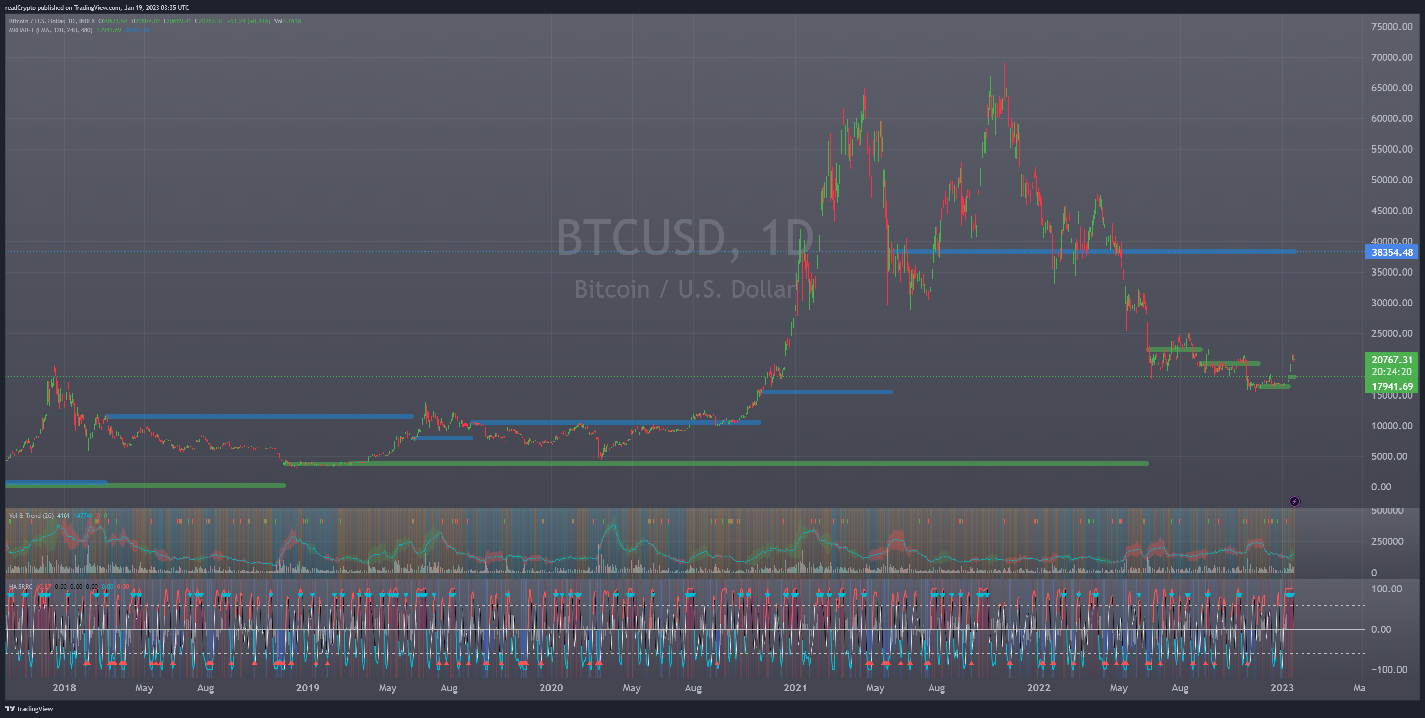 INDEX:BTCUSD Chart Image by readCrypto