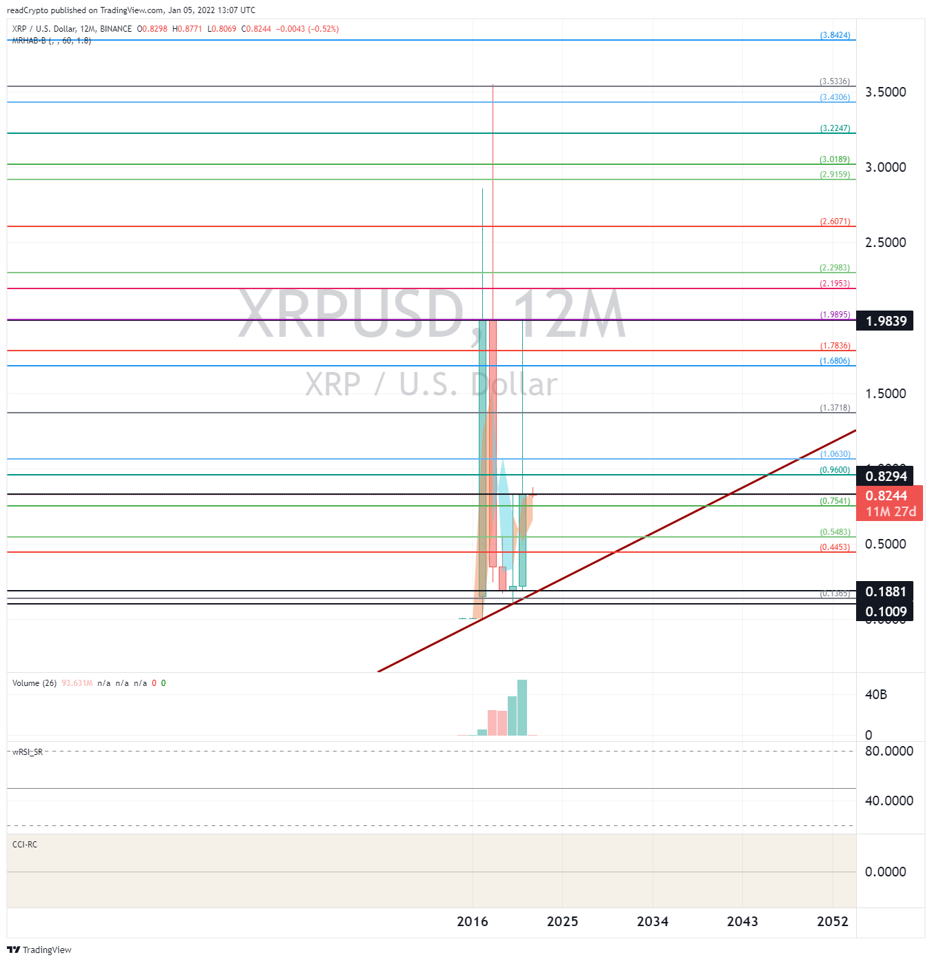 BINANCE:XRPUSD Chart Image by readCrypto