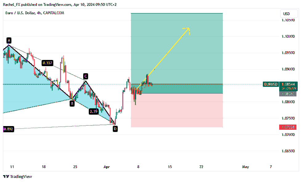 CAPITALCOM:EURUSD Chart Image by Rachel_FX