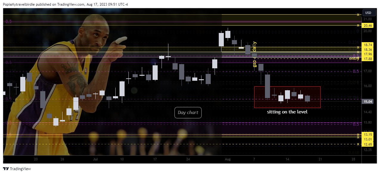 NYSE:PLTR Chart Image by PopiaMytravelbirdie