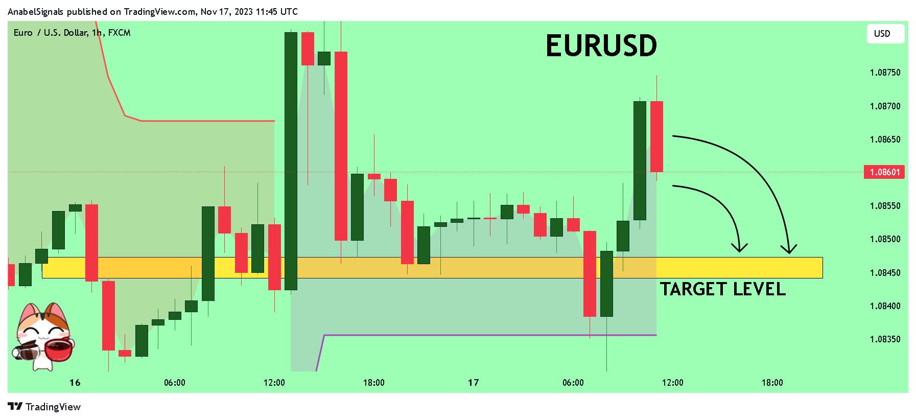 FX:EURUSD Chart Image by AnabelSignals