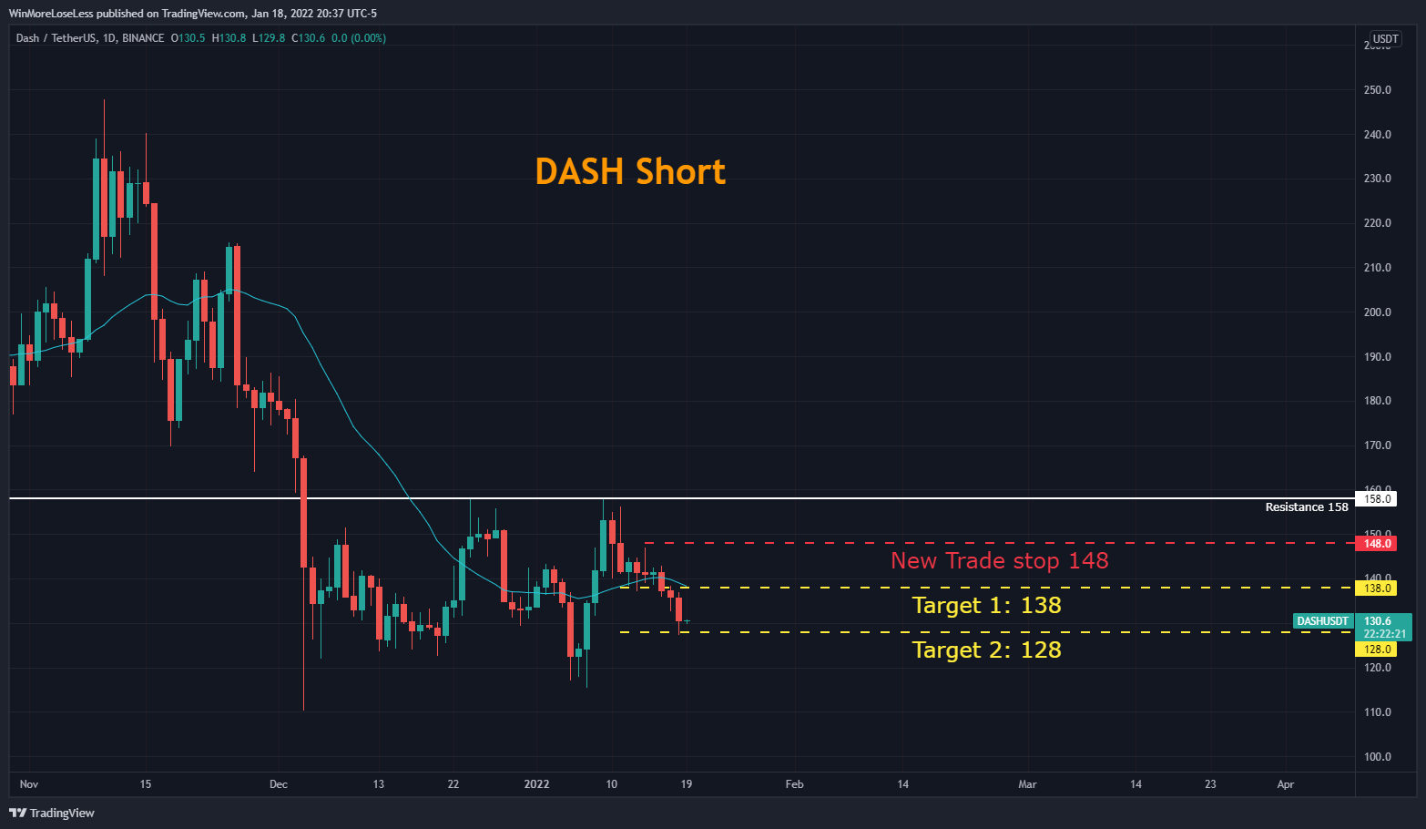 BINANCE:DASHUSDT Chart Image by WinMoreLoseLess