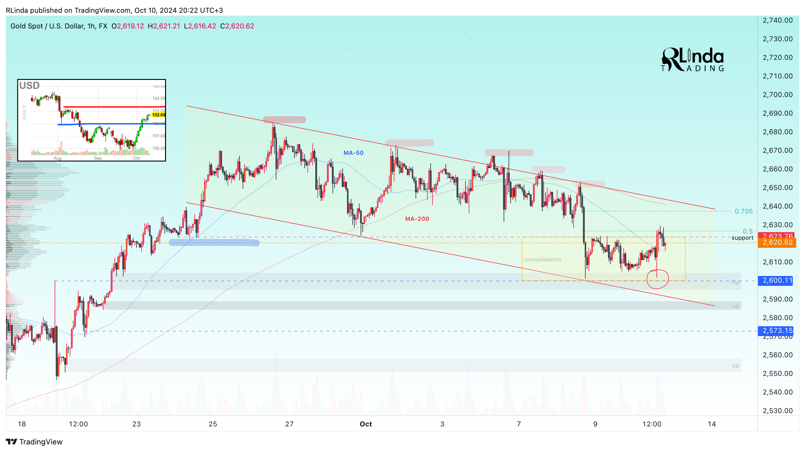 FX:XAUUSD Chart Image by RLinda