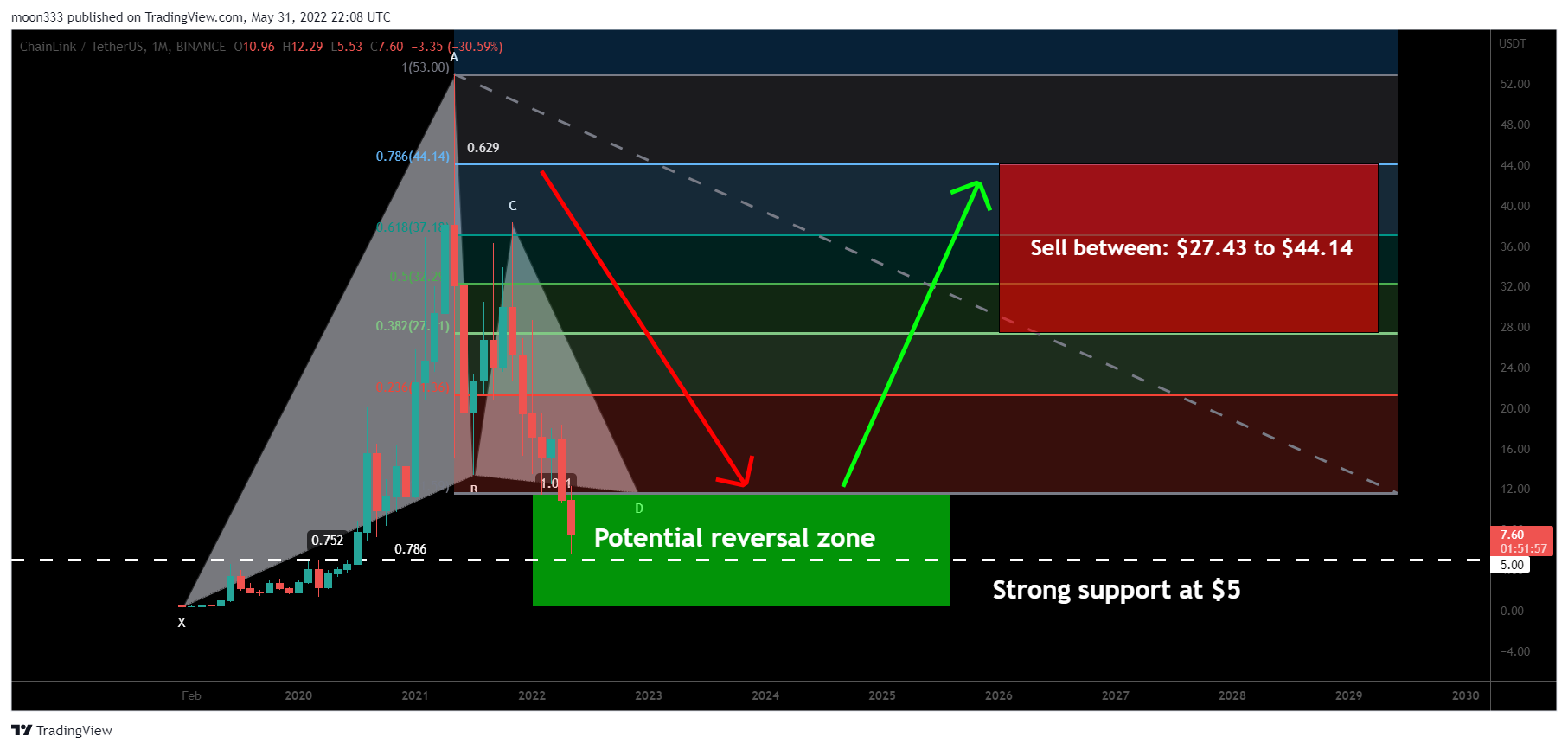 BINANCE:LINKUSDT Chart Image by moon333