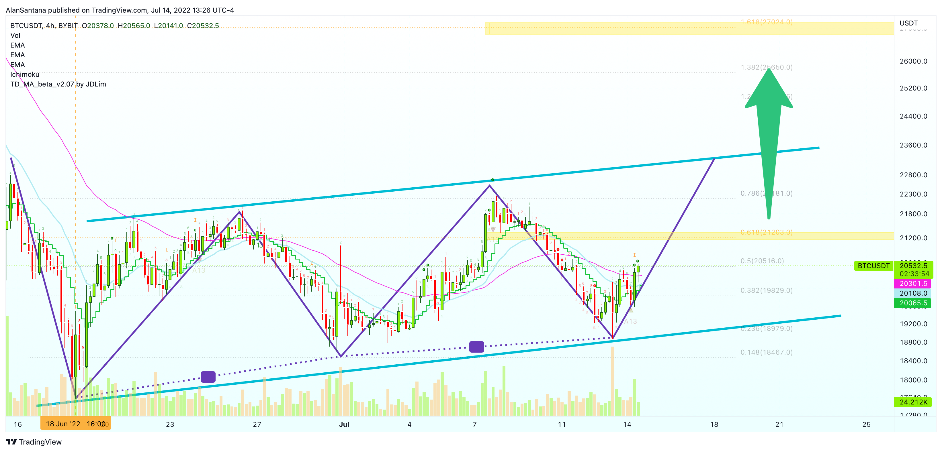 BYBIT:BTCUSDT Chart Image by MasterAnanda